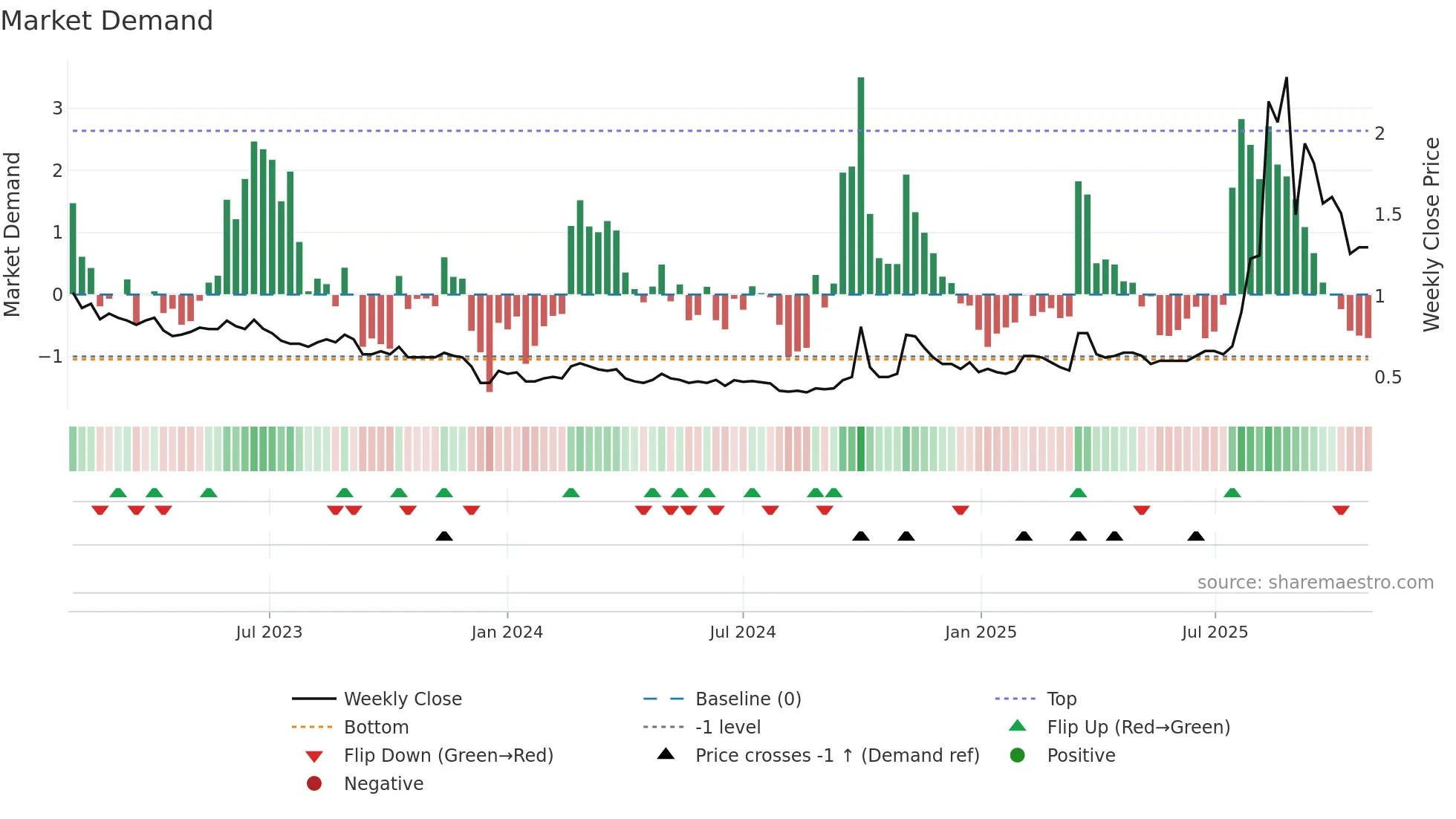 3836 weekly Market Demand chart