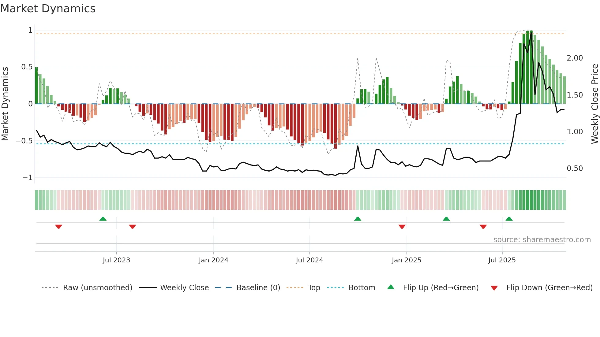 3836 weekly Market Dynamics chart