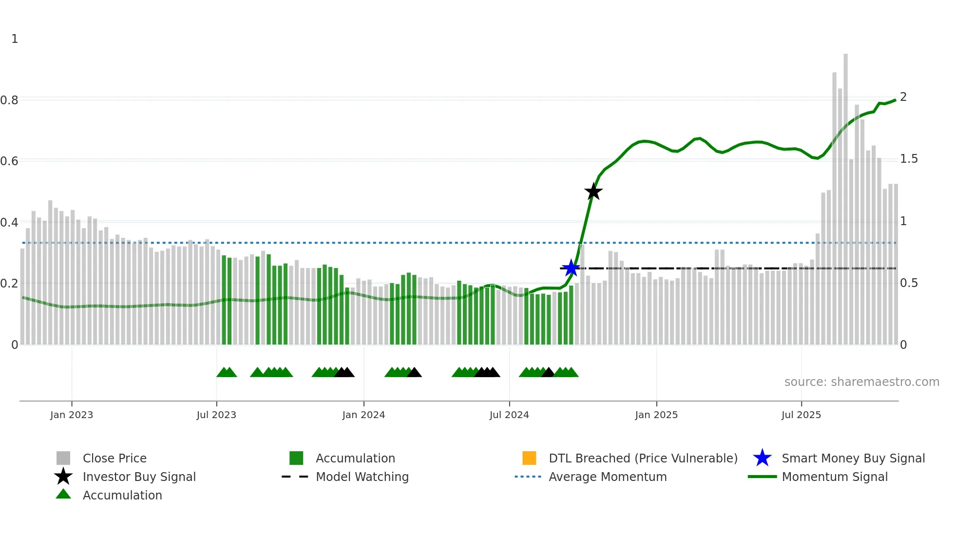 3836 weekly Smart Money chart