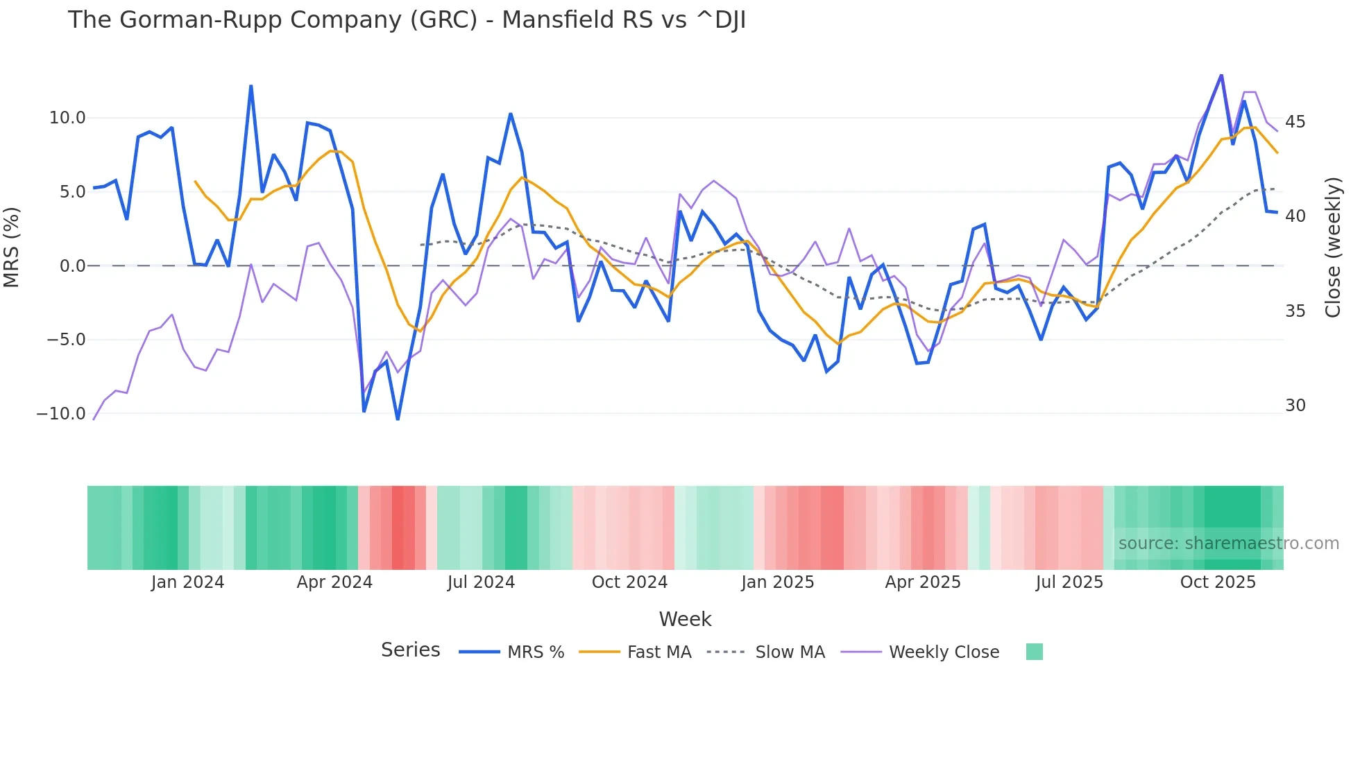GRC Mansfield Relative Strength chart