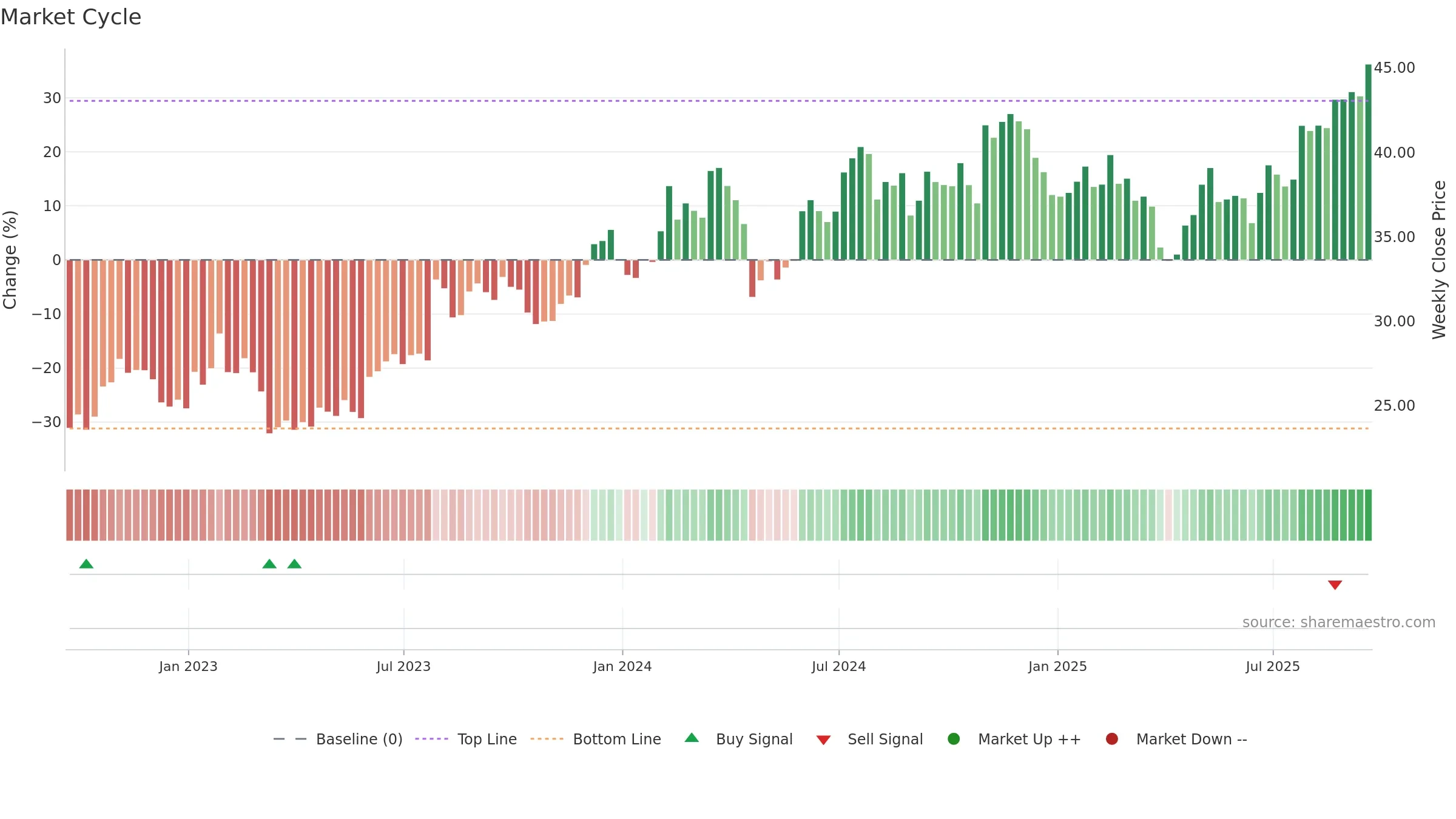 GRC weekly Market Cycle chart, closing 2025-09-19.