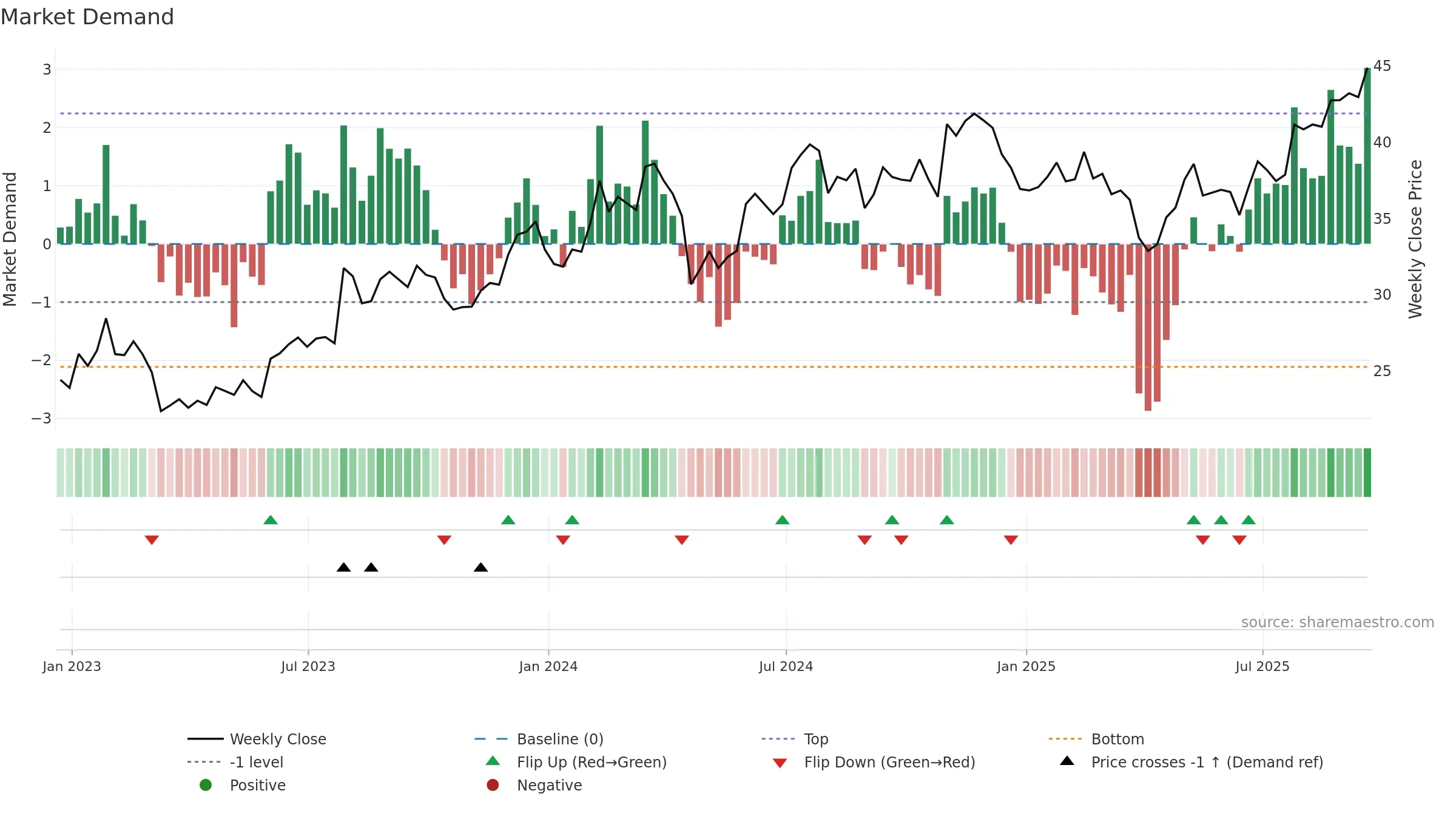 GRC weekly Market Demand chart, closing 2025-09-19.