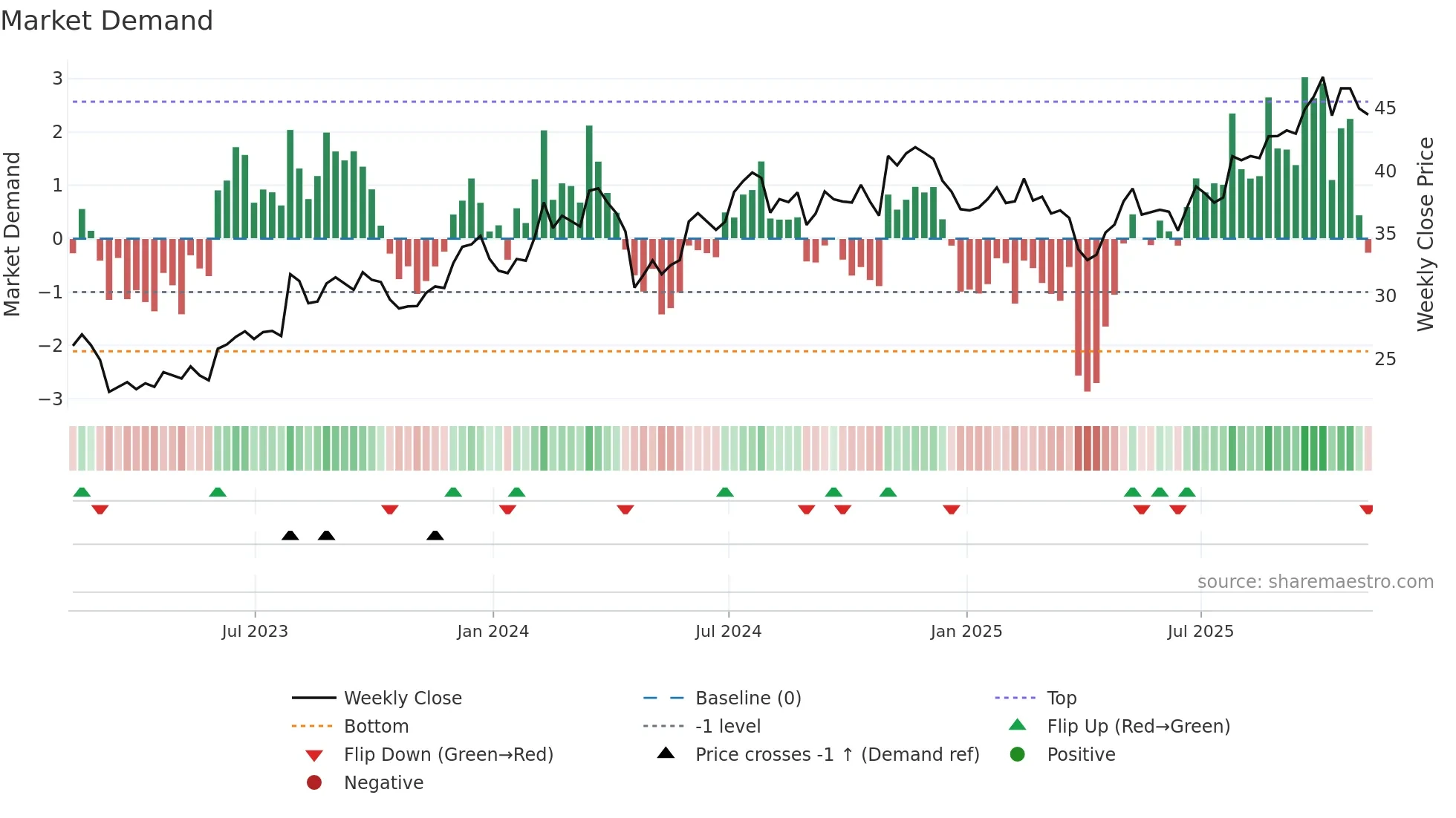 GRC weekly Market Demand chart