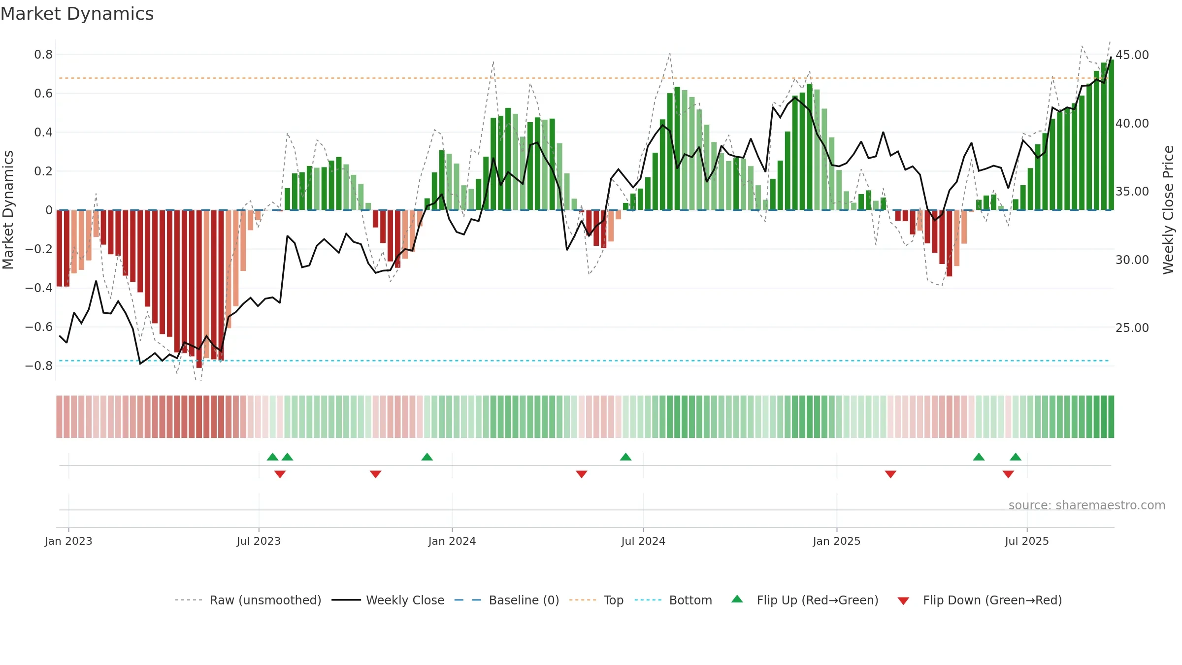 GRC weekly Market Dynamics chart, closing 2025-09-19.