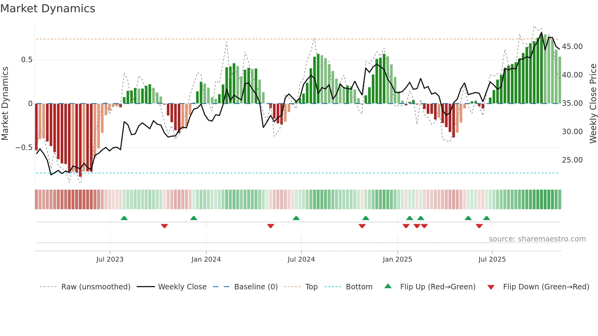 GRC weekly Market Dynamics chart