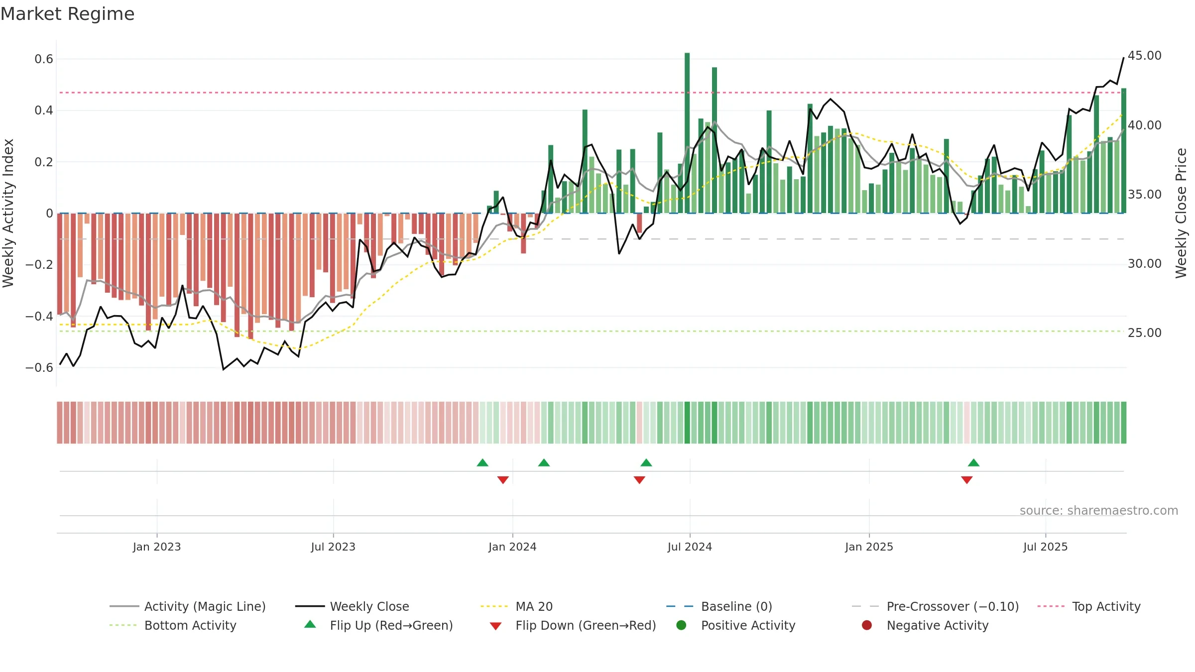 GRC weekly Market Snapshot chart, closing 2025-09-19.