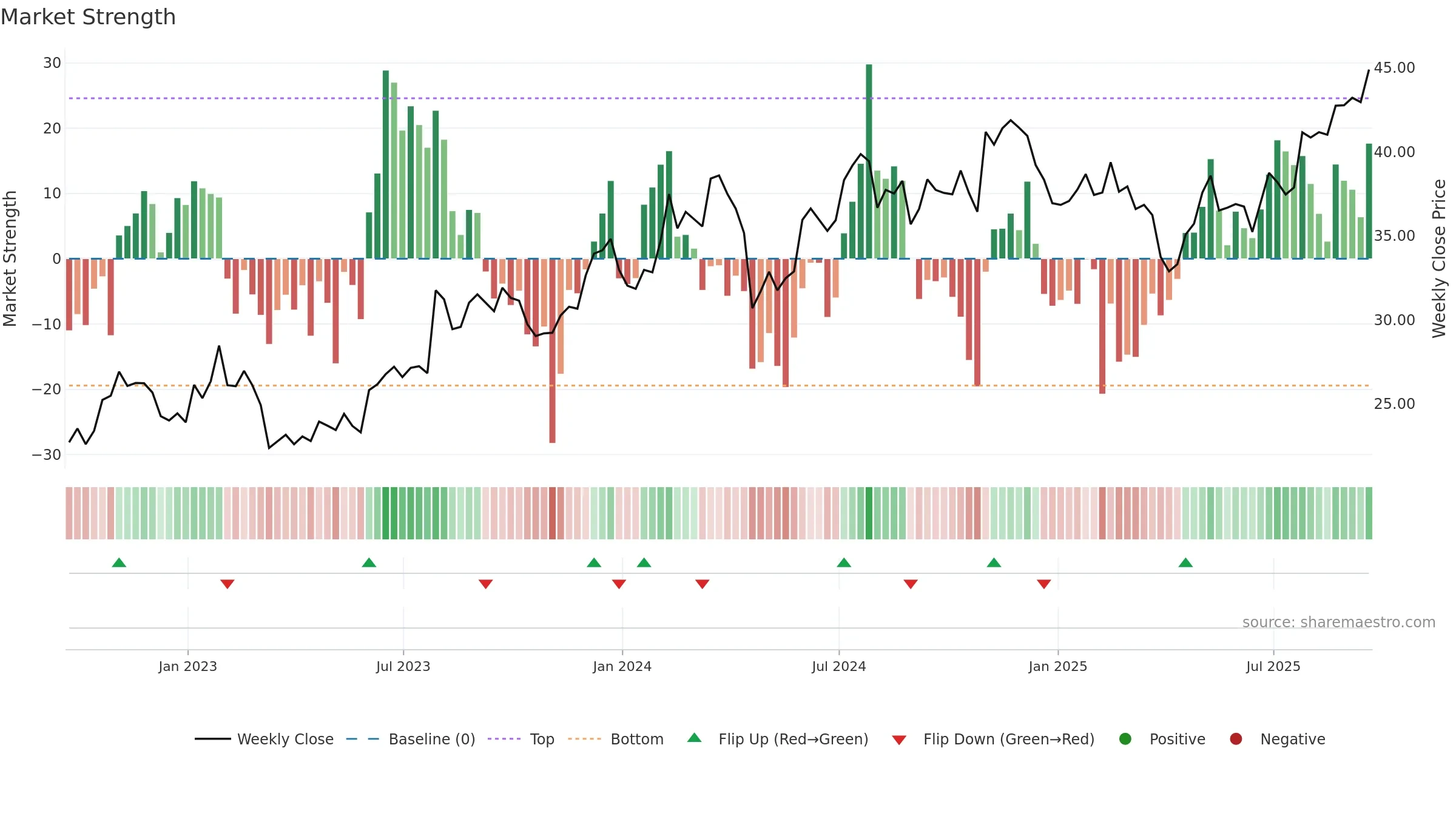 GRC weekly Market Strength chart, closing 2025-09-19.
