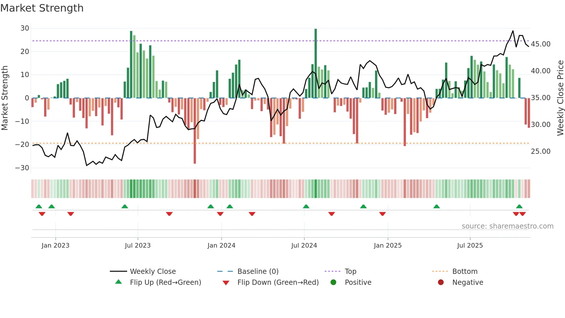 GRC weekly Market Strength chart