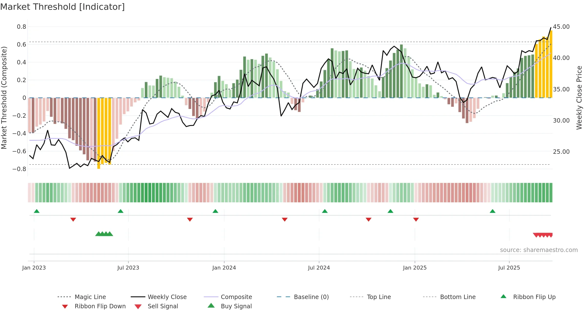 GRC weekly Market Threshold chart, closing 2025-09-19.