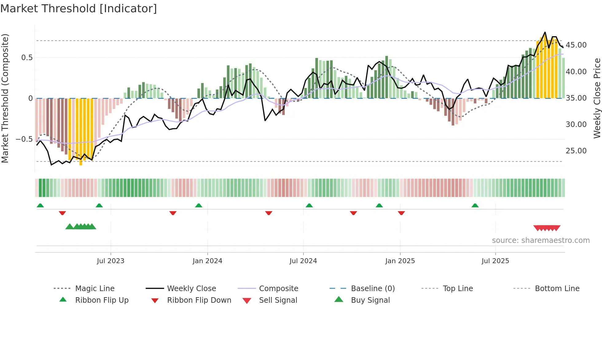 GRC weekly Market Threshold chart