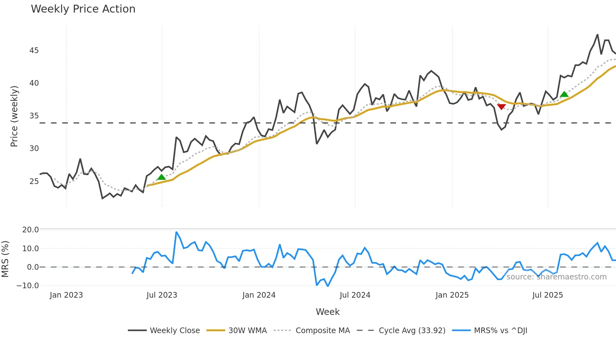 GRC weekly Price Action chart, closing 2025-11-07