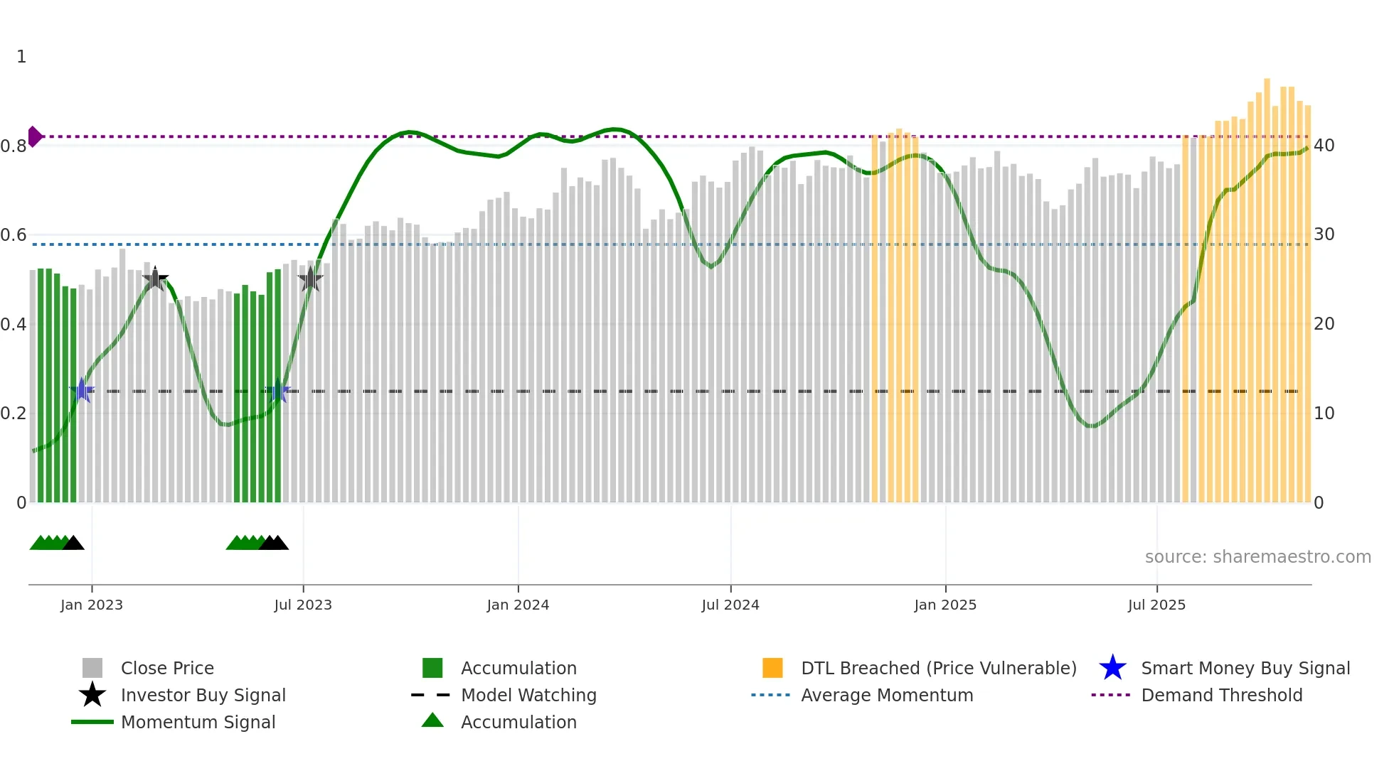 GRC weekly Smart Money chart