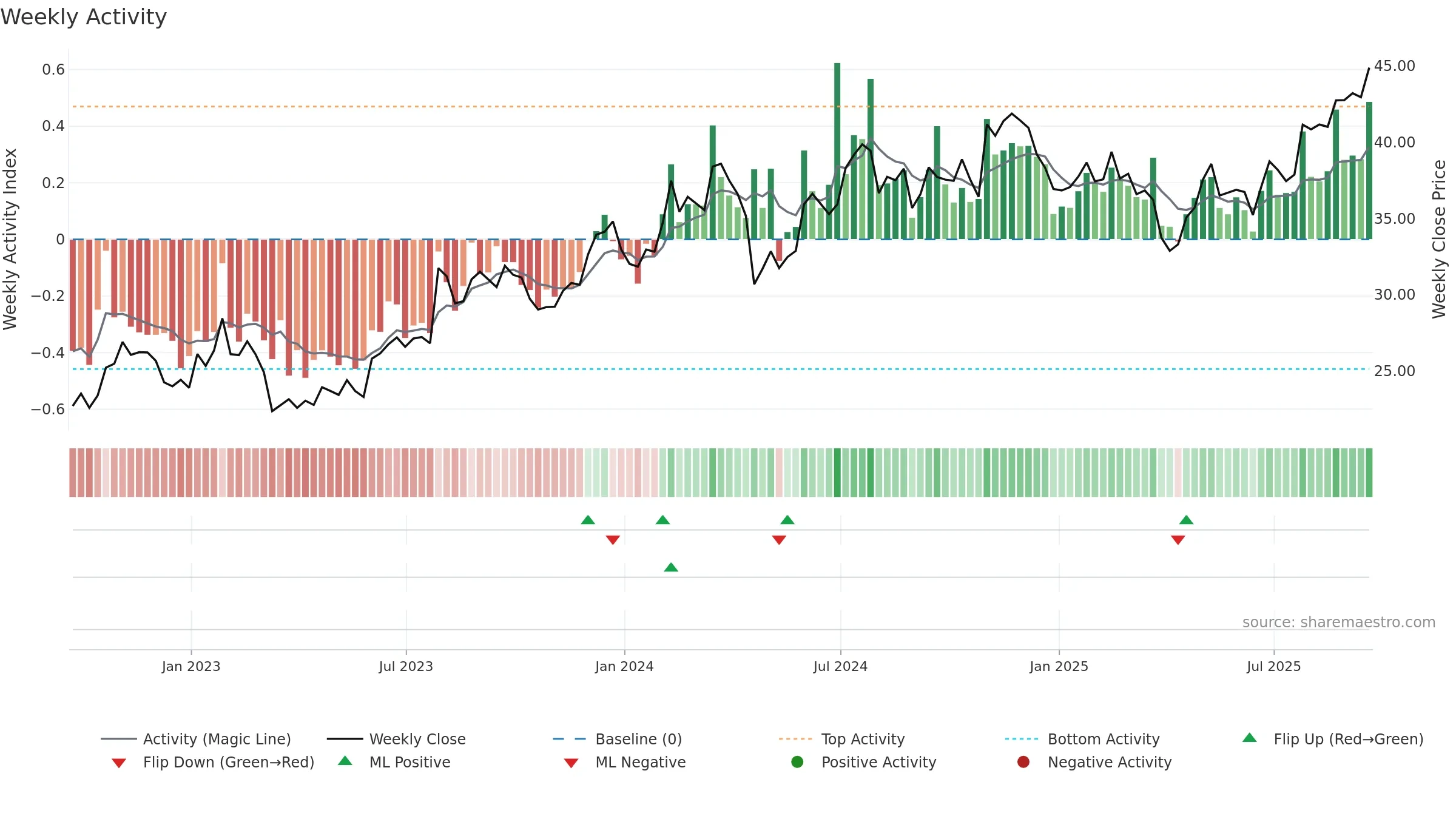 GRC weekly Activity chart, closing 2025-09-19.