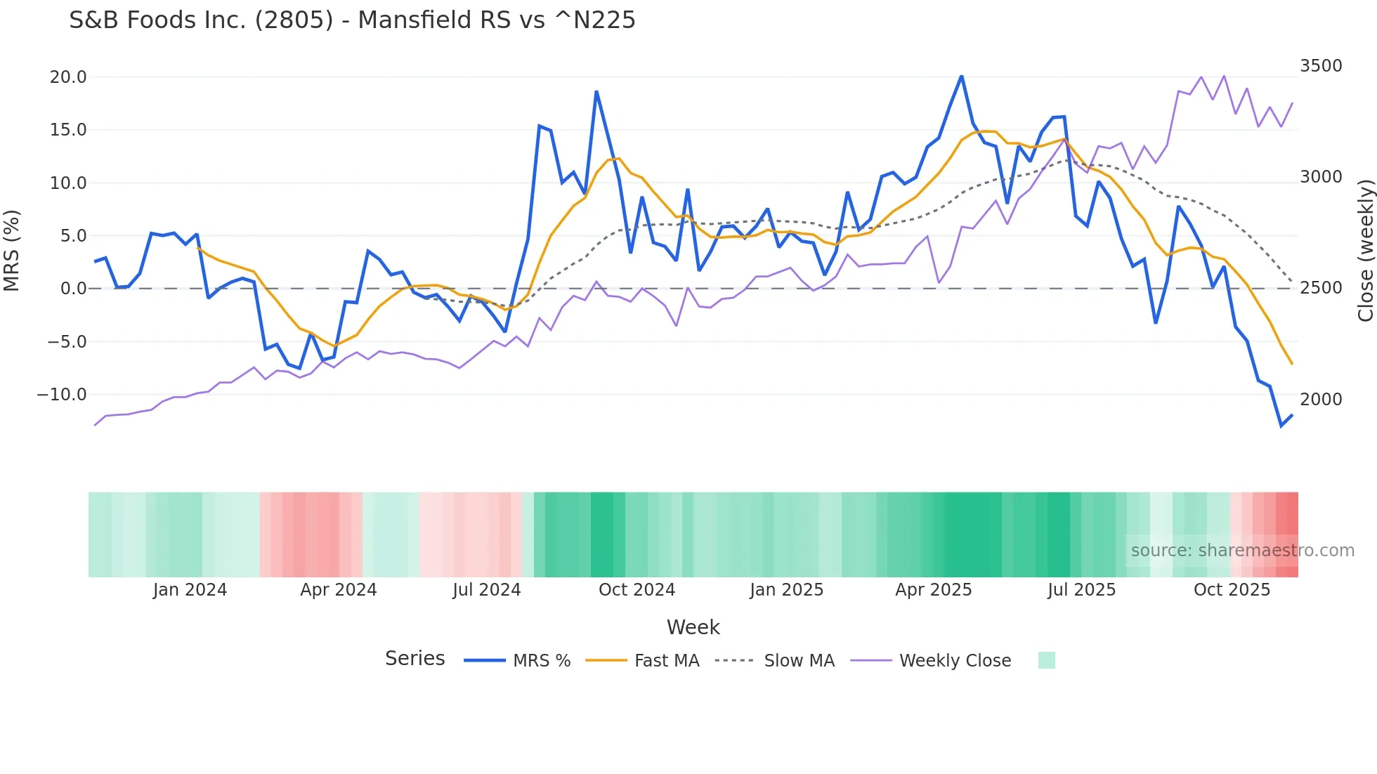 2805 Mansfield Relative Strength chart