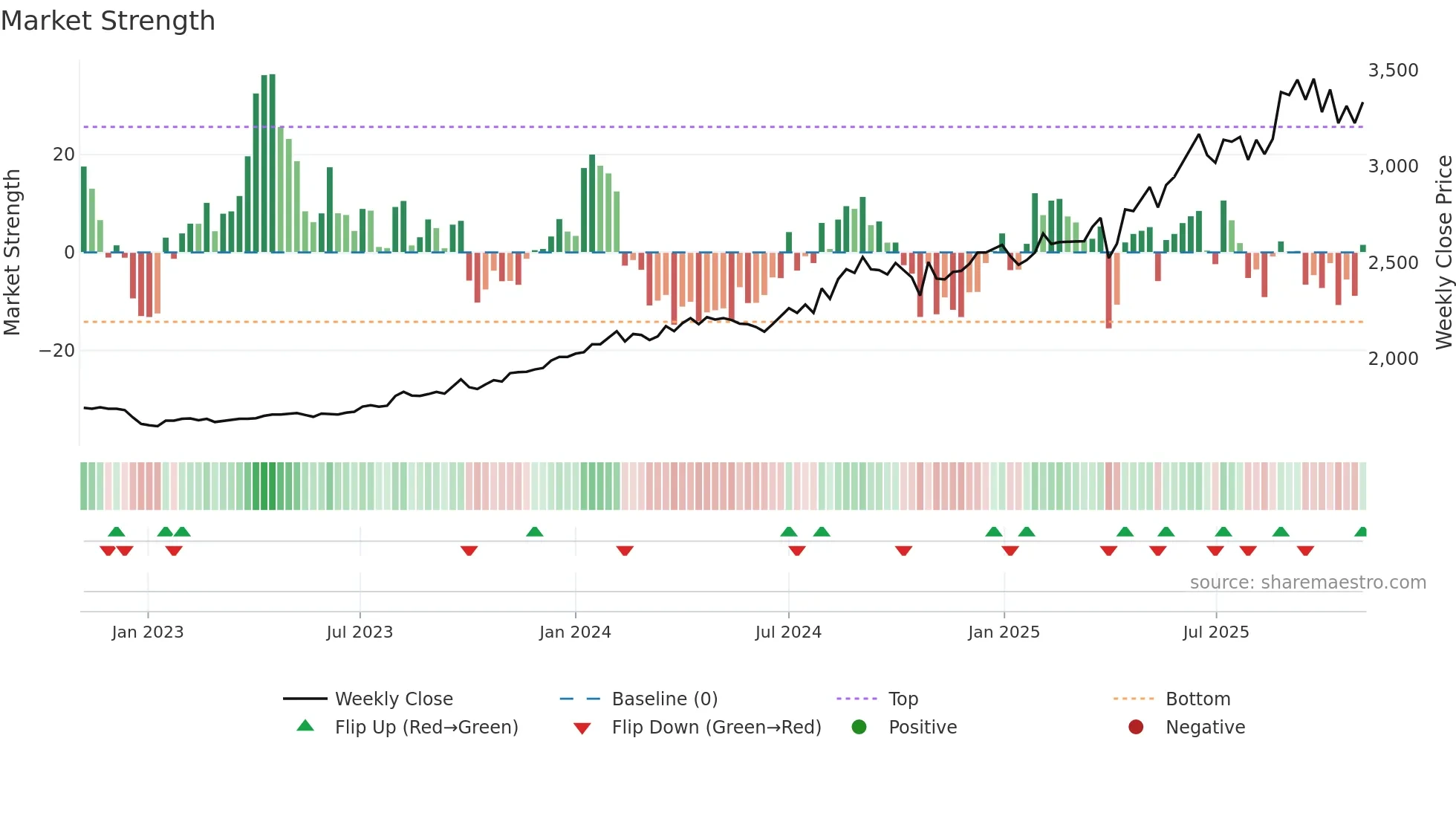 2805 weekly Market Strength chart