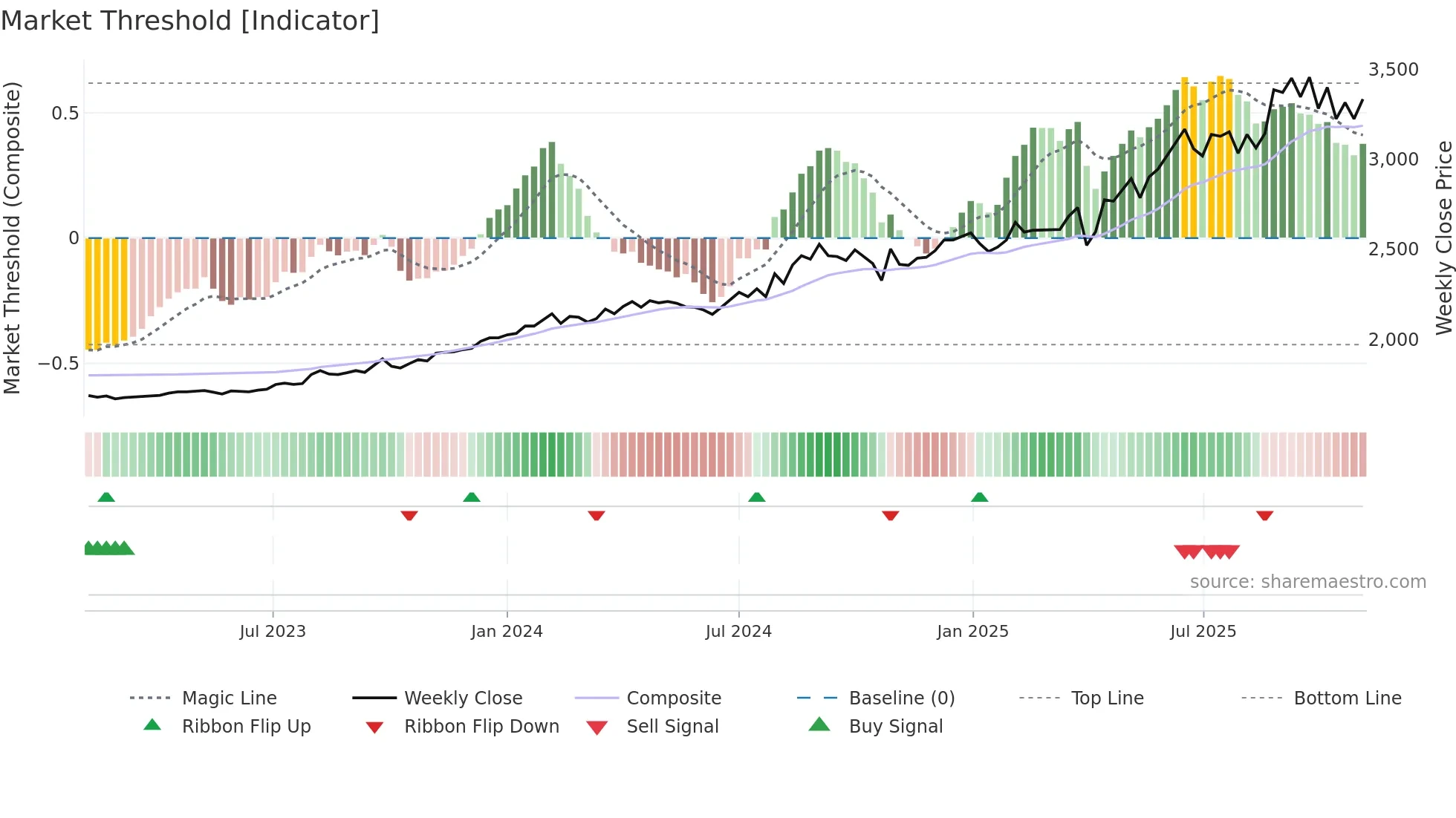 2805 weekly Market Threshold chart