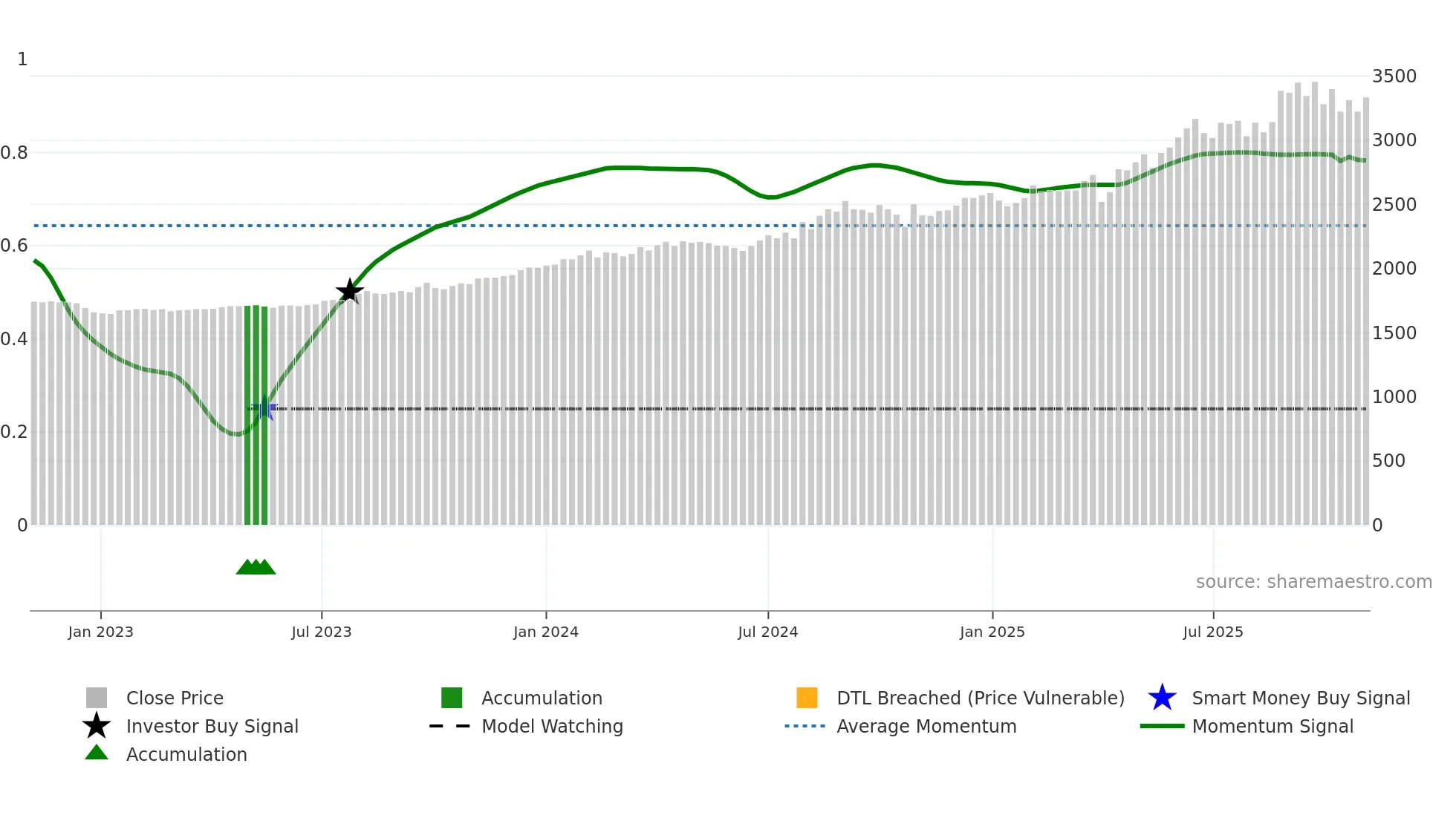 2805 weekly Smart Money chart