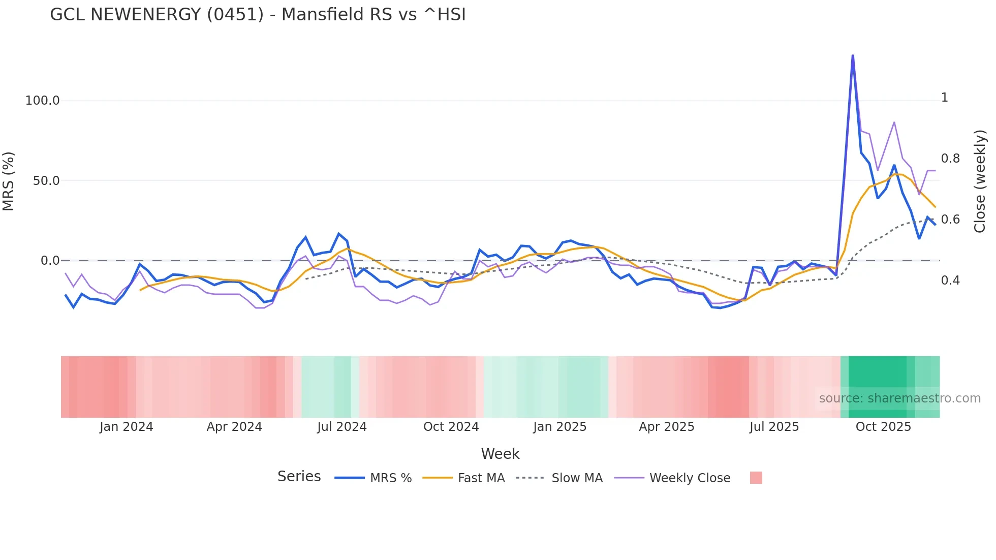 0451 Mansfield Relative Strength chart