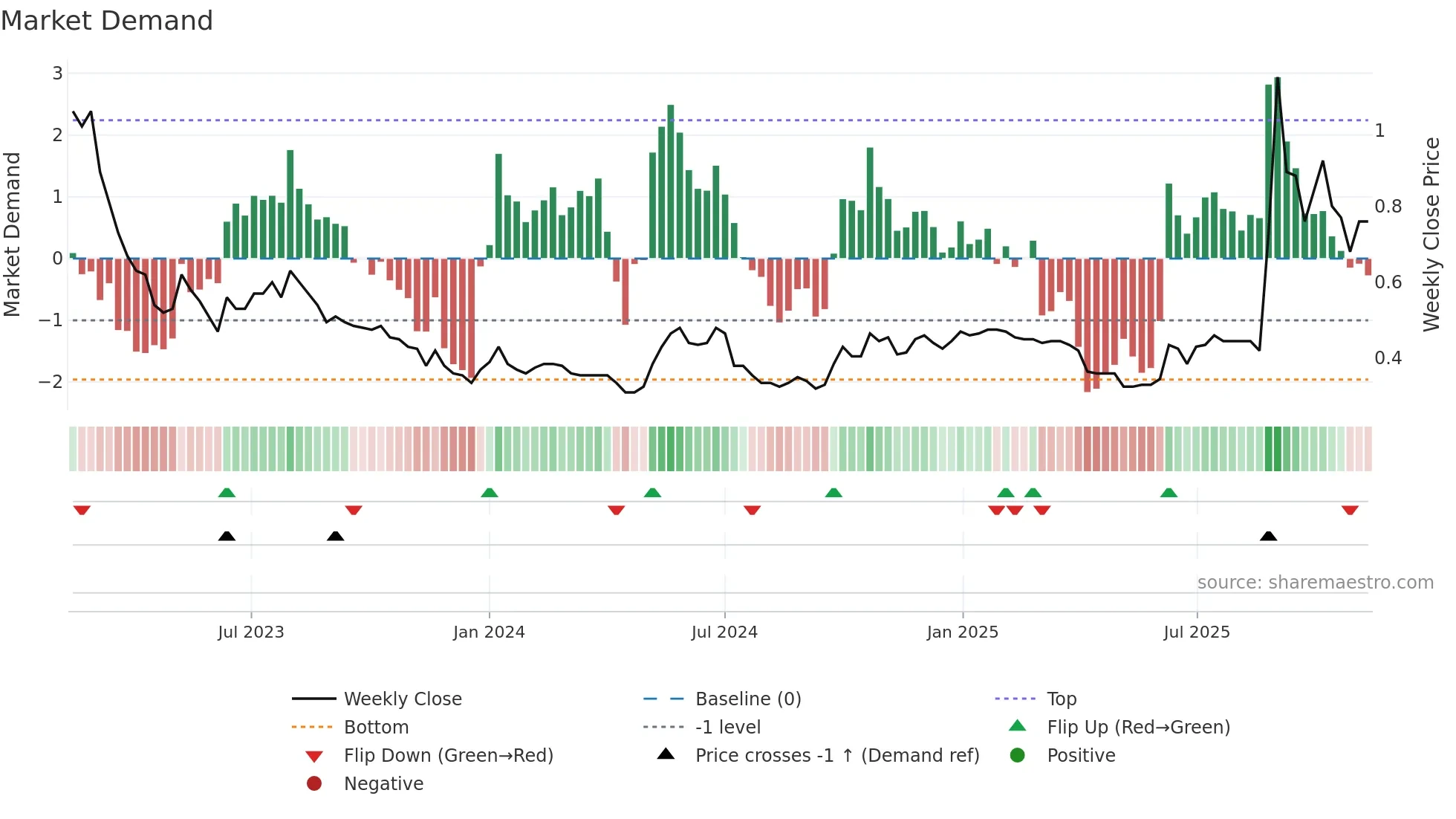 0451 weekly Market Demand chart