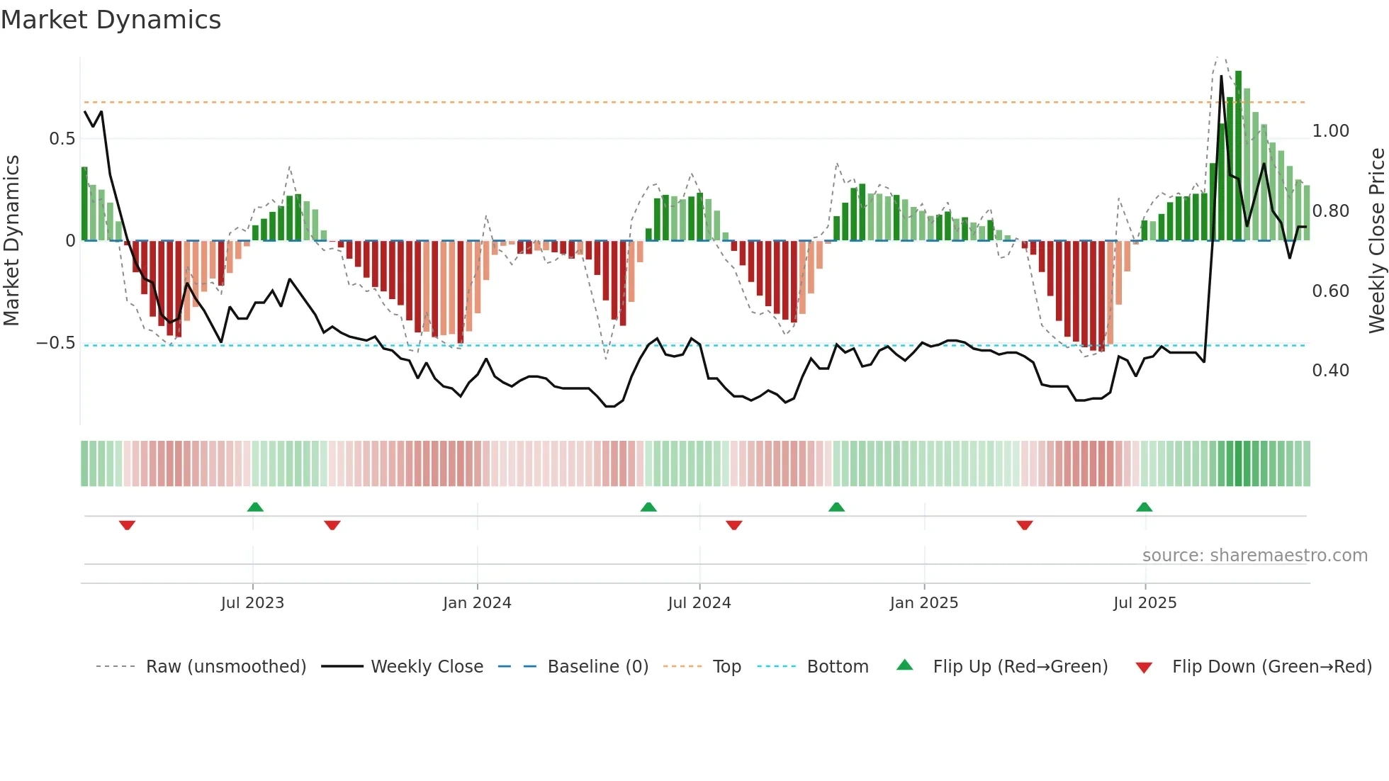 0451 weekly Market Dynamics chart