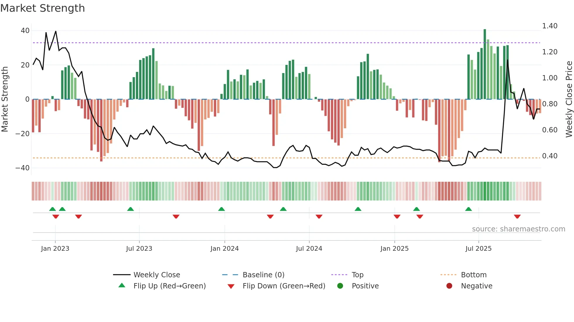 0451 weekly Market Strength chart