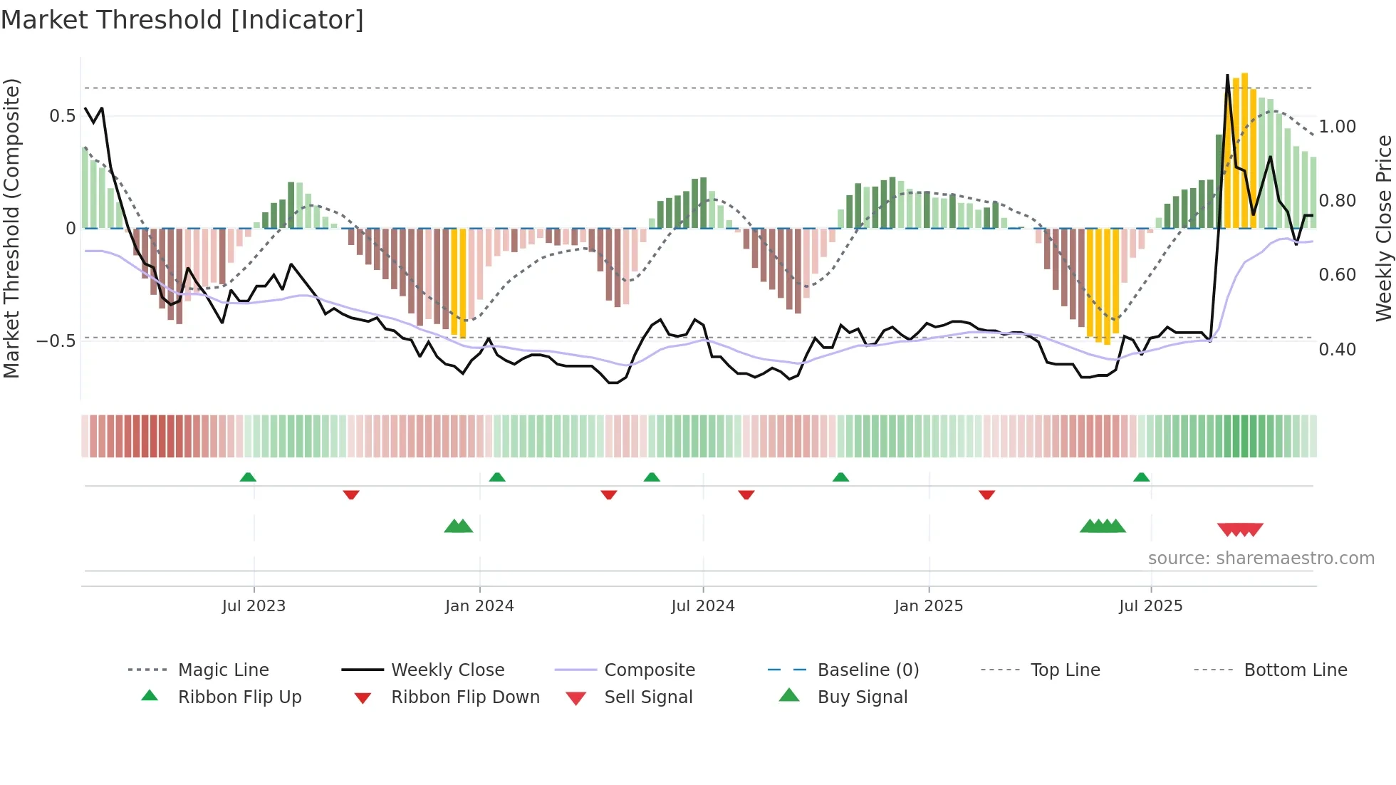 0451 weekly Market Threshold chart
