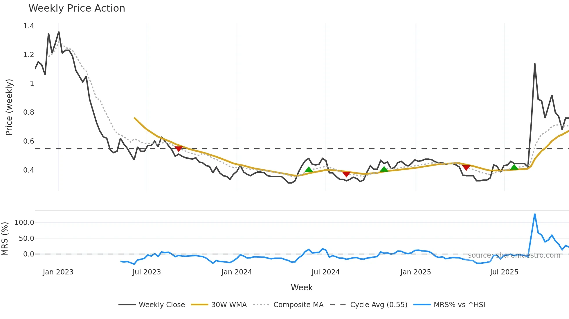 0451 weekly Price Action chart, closing 2025-11-10