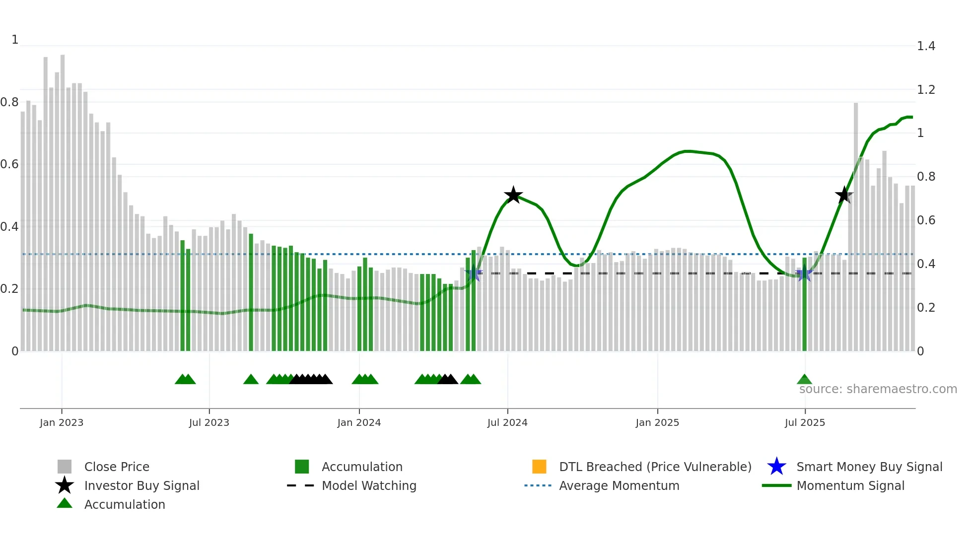 0451 weekly Smart Money chart