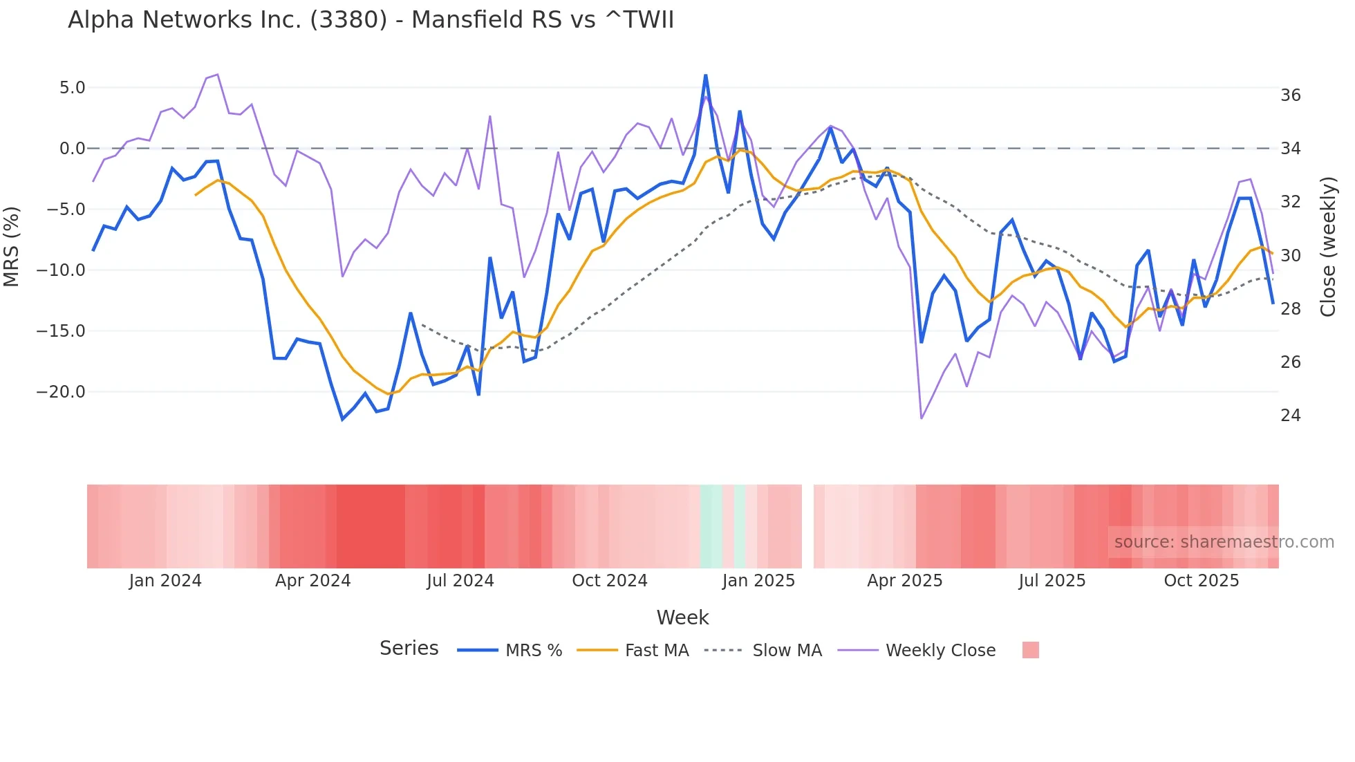 3380 Mansfield Relative Strength chart