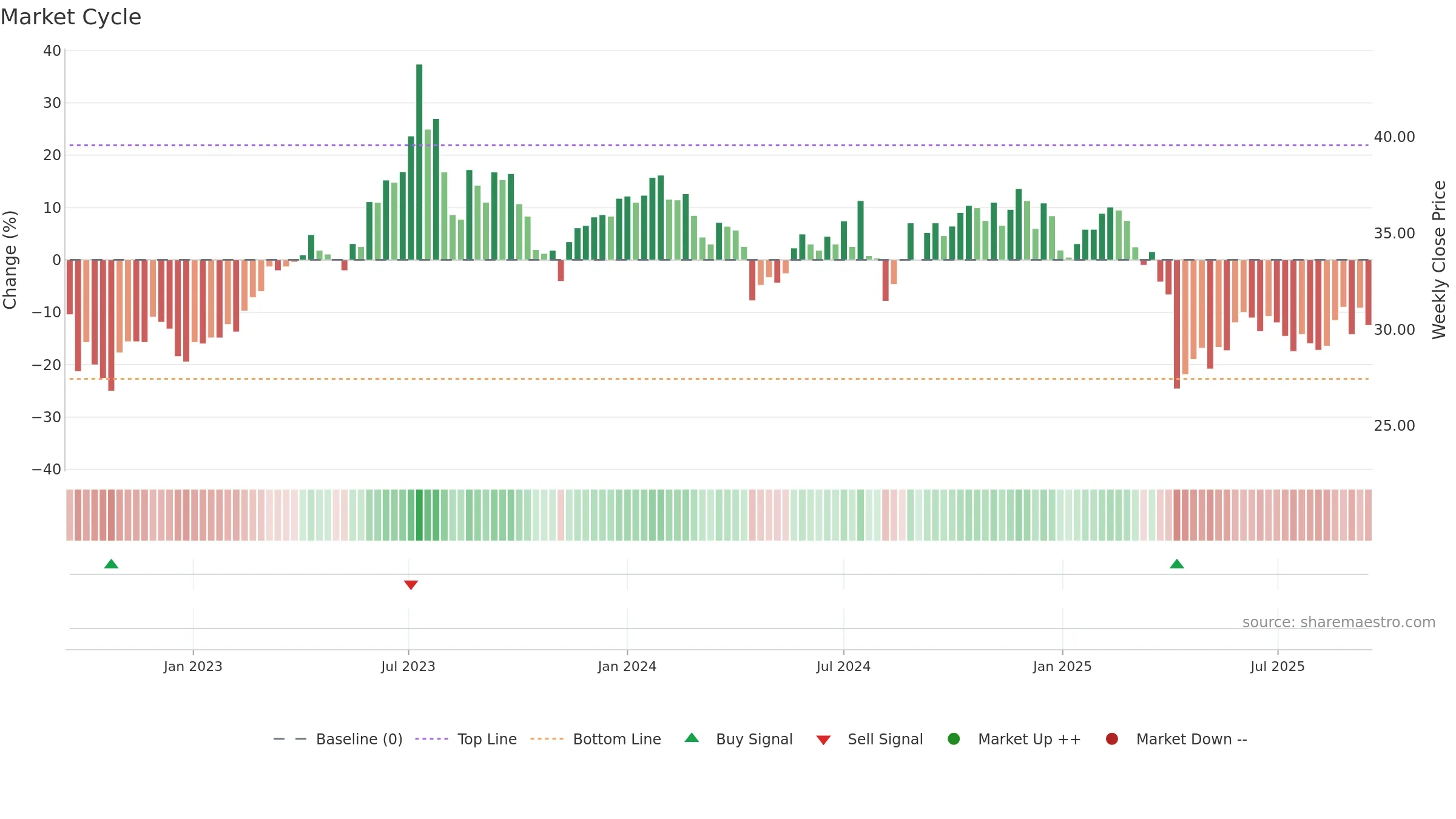 3380 weekly Market Cycle chart, closing 2025-09-15.