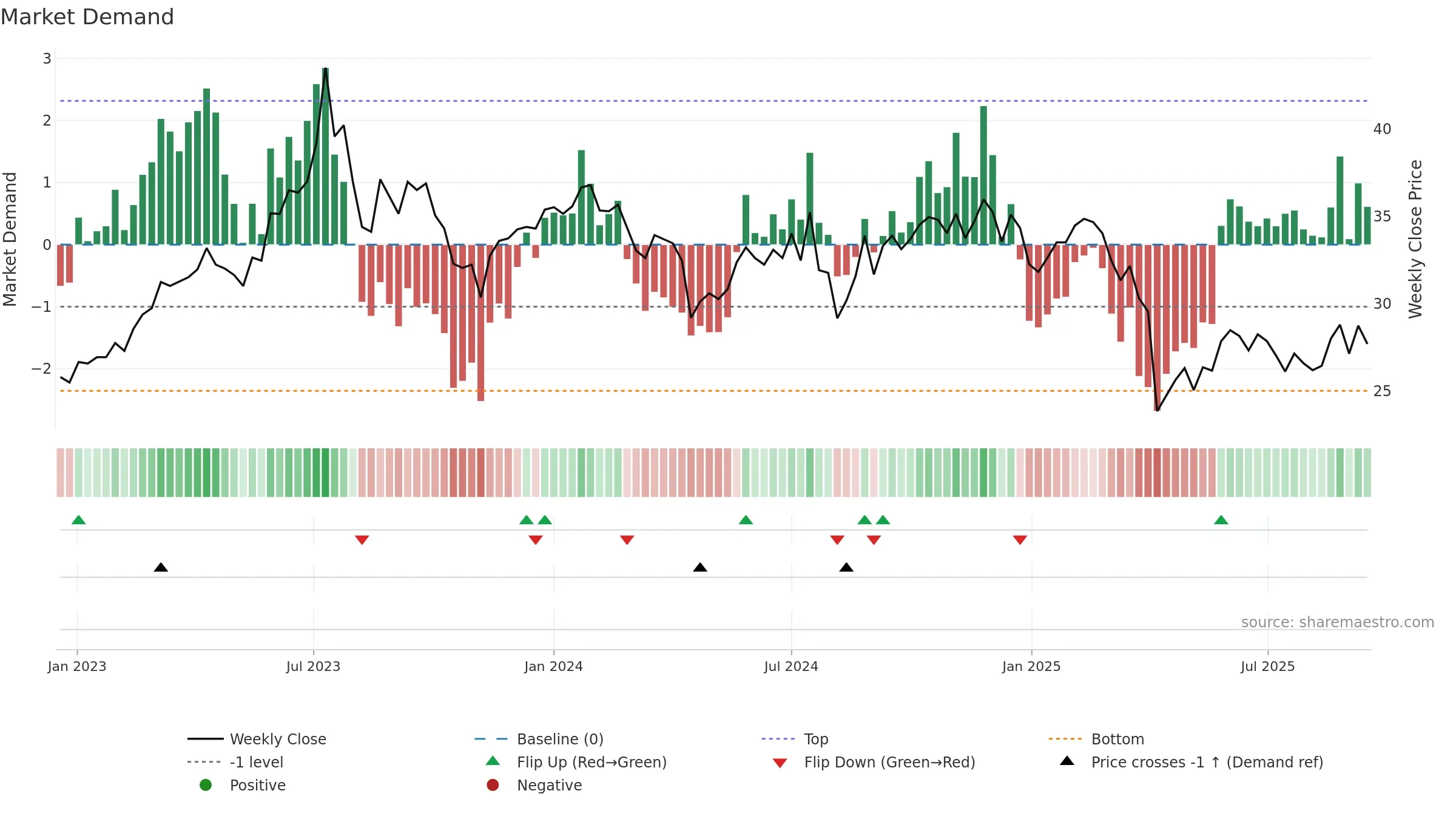 3380 weekly Market Demand chart, closing 2025-09-15.