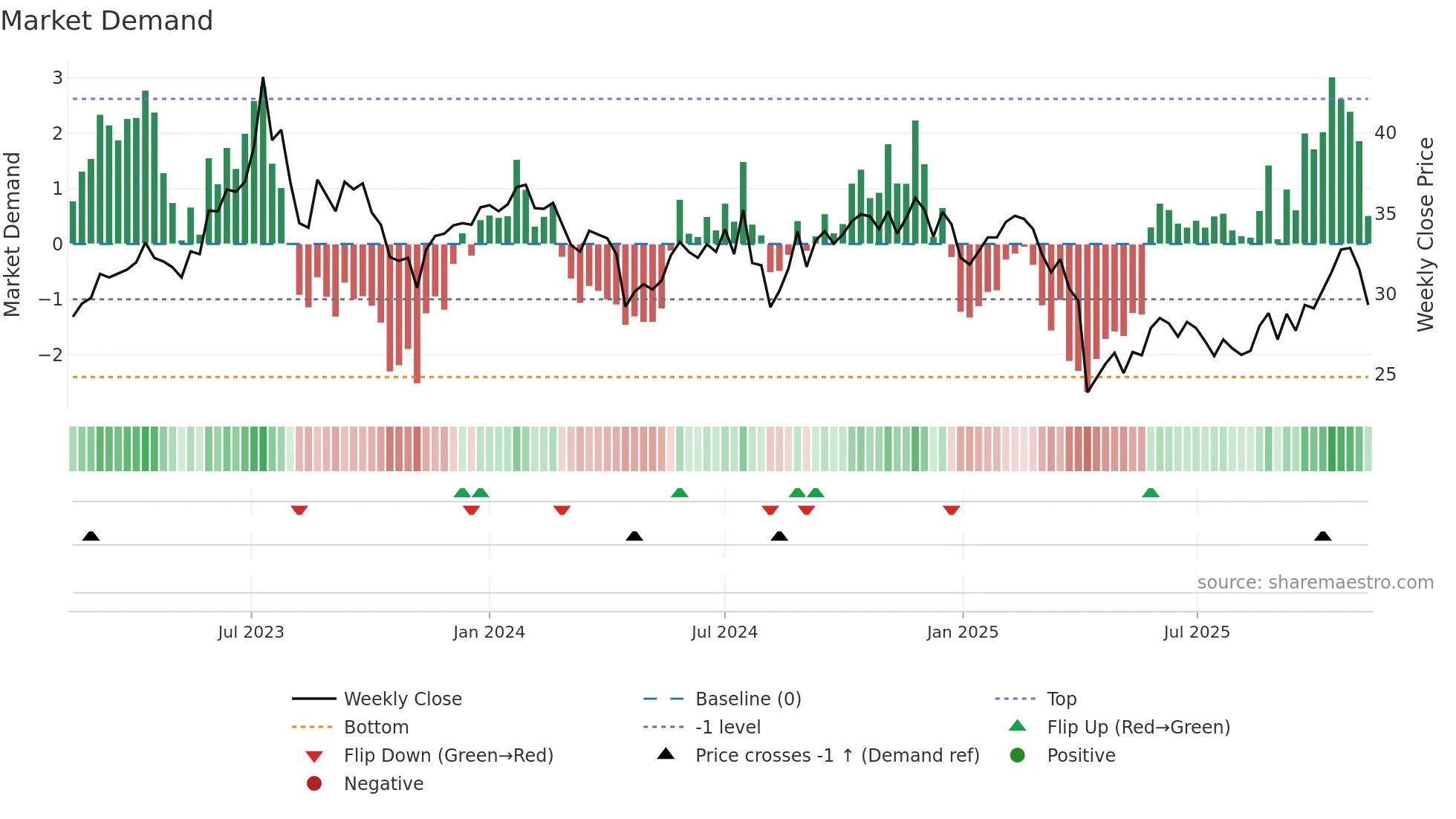 3380 weekly Market Demand chart