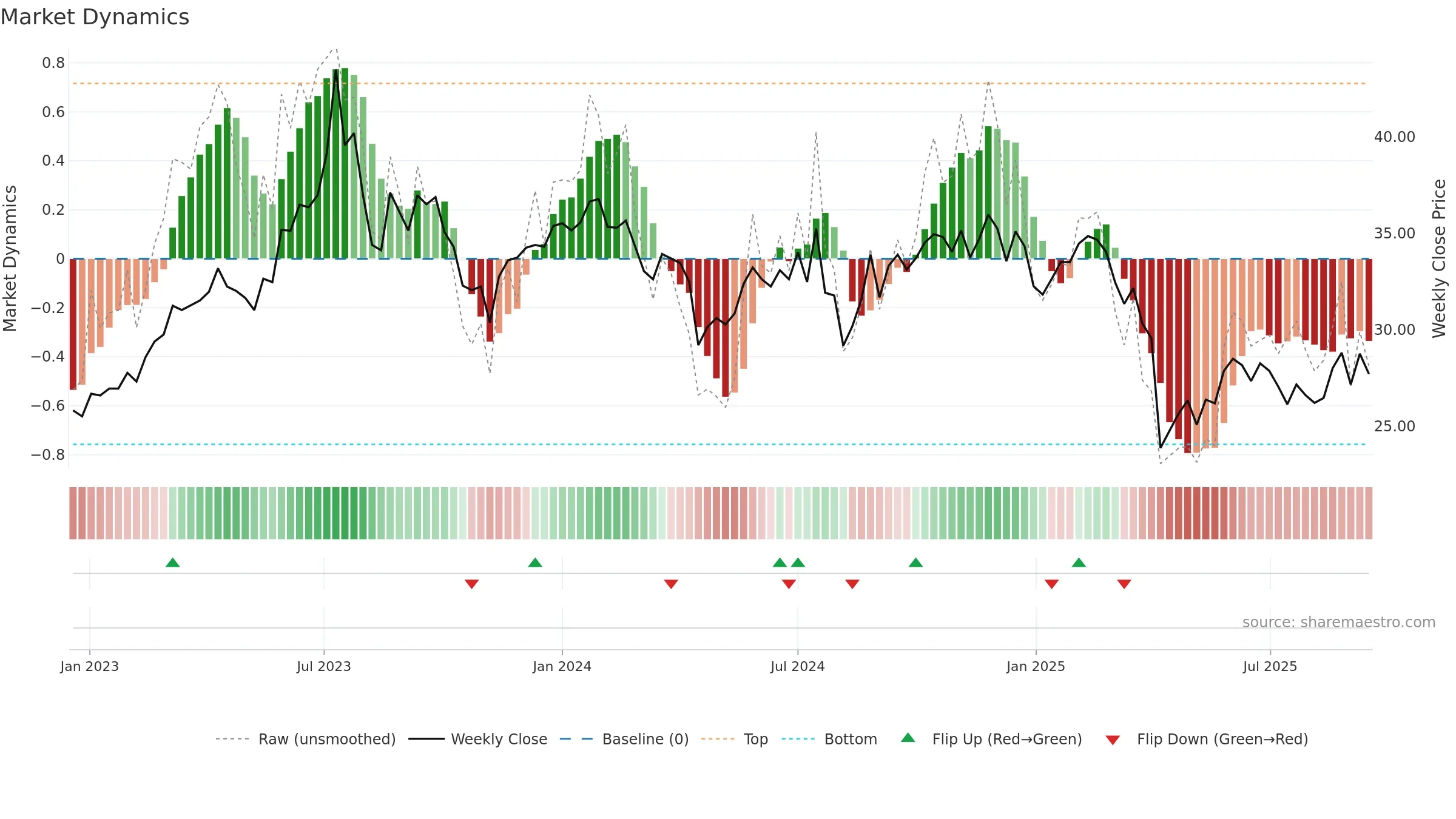 3380 weekly Market Dynamics chart, closing 2025-09-15.