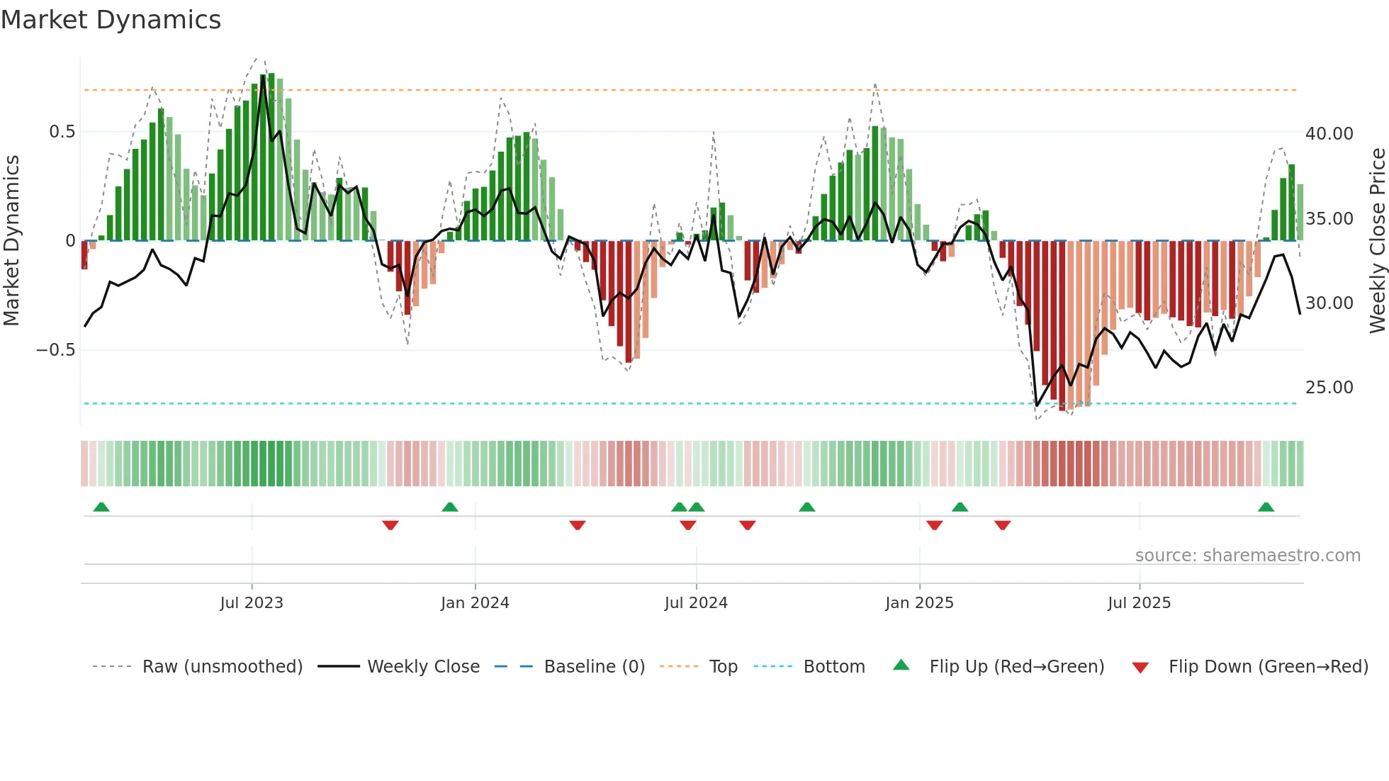 3380 weekly Market Dynamics chart