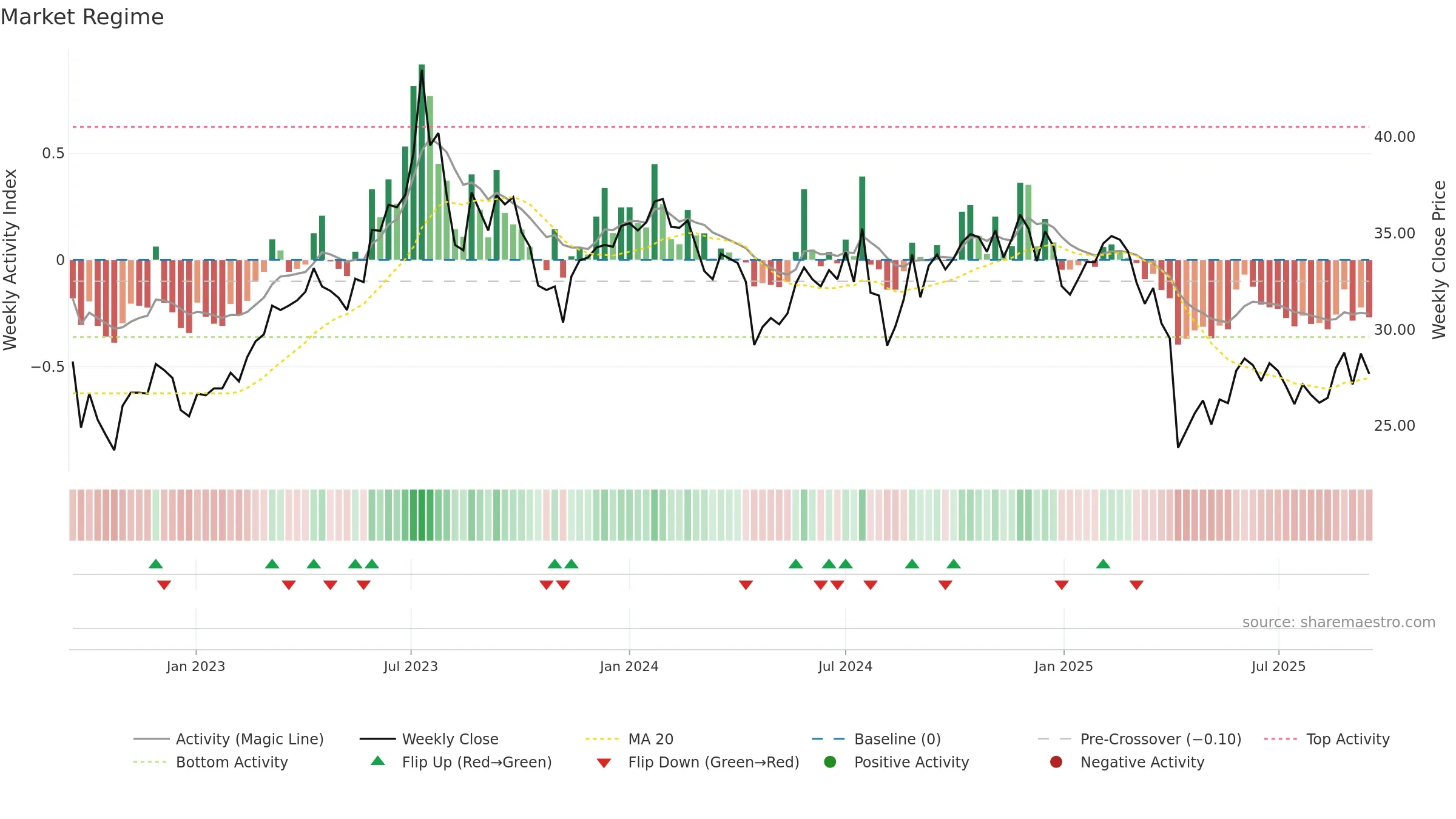 3380 weekly Market Snapshot chart, closing 2025-09-15.