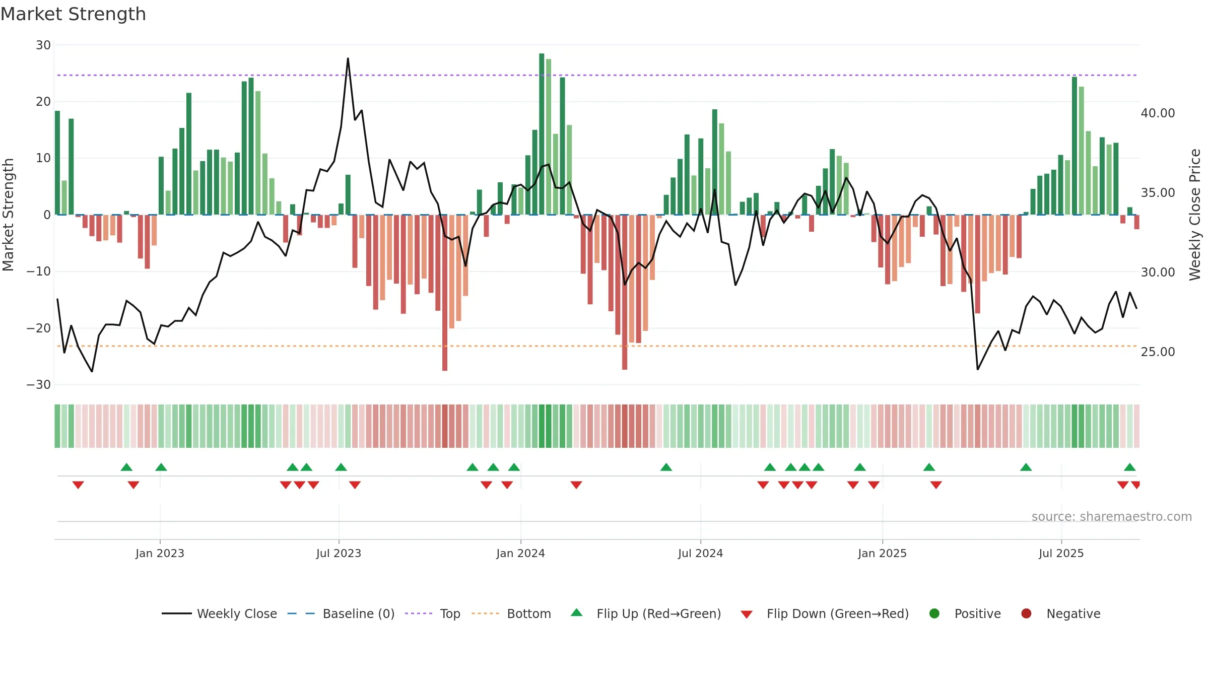 3380 weekly Market Strength chart, closing 2025-09-15.