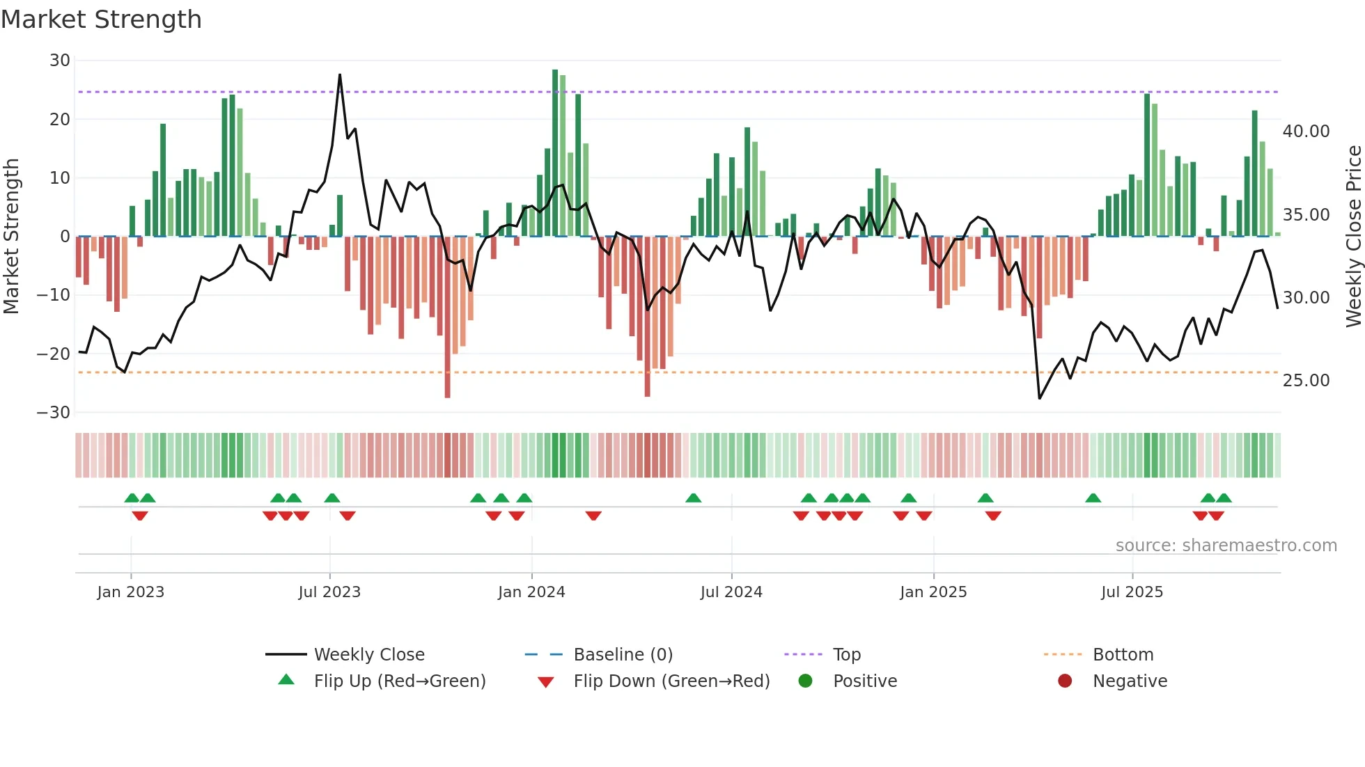 3380 weekly Market Strength chart