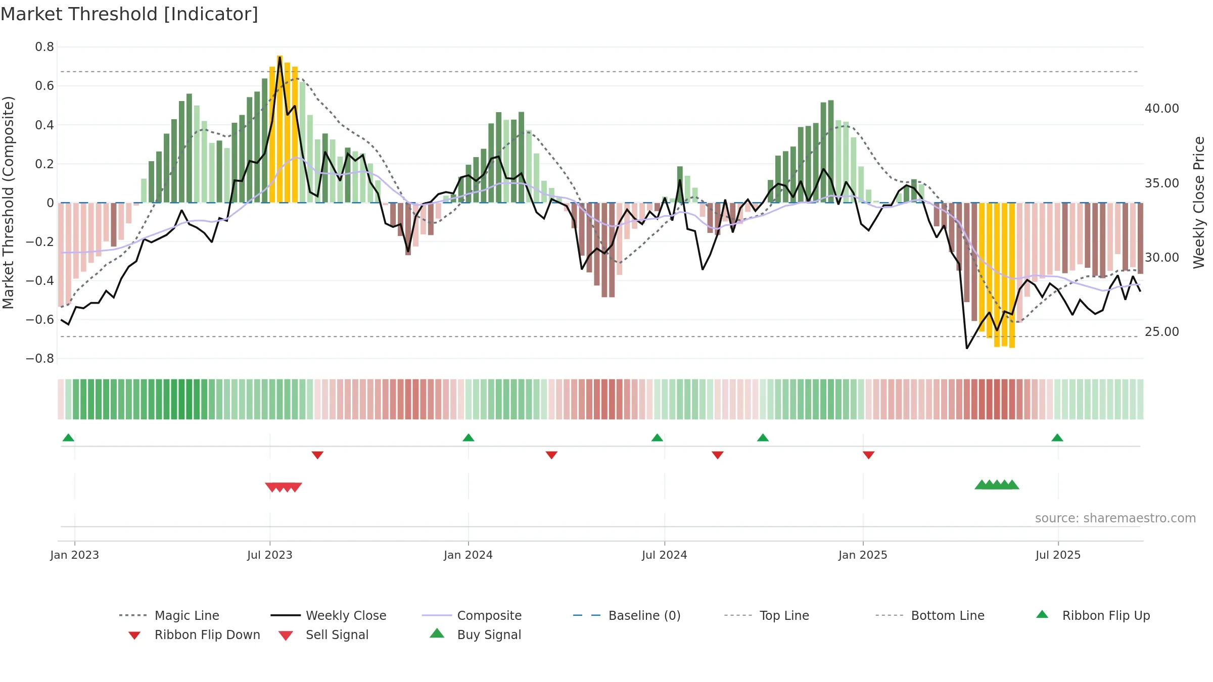 3380 weekly Market Threshold chart, closing 2025-09-15.