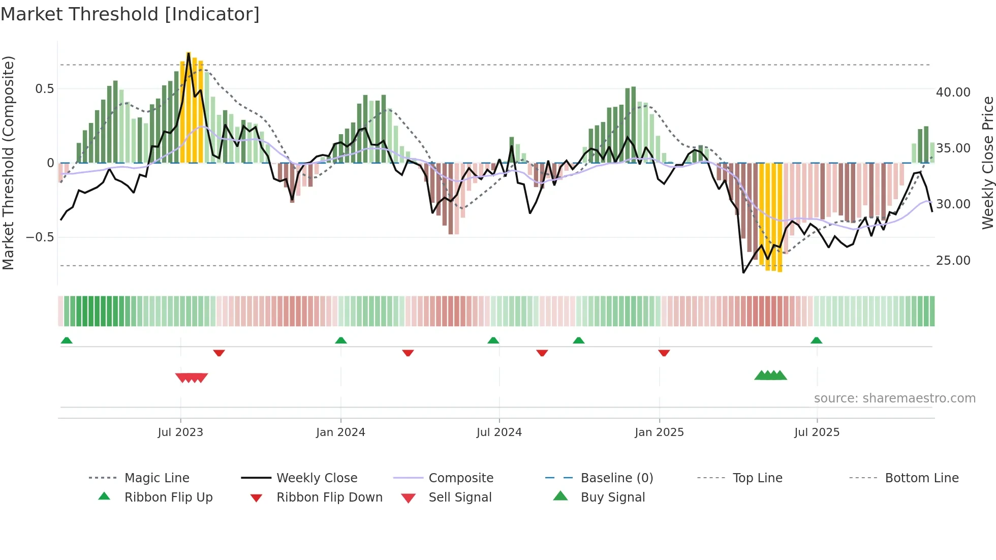 3380 weekly Market Threshold chart