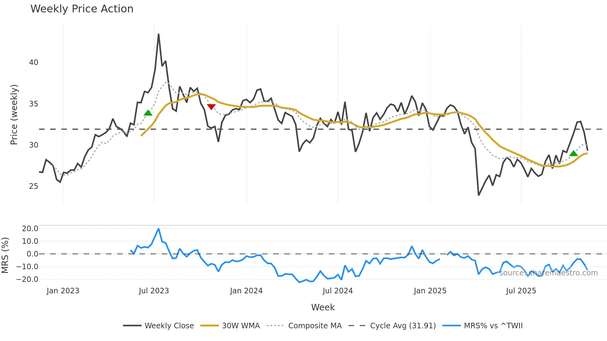 3380 weekly Price Action chart, closing 2025-11-10