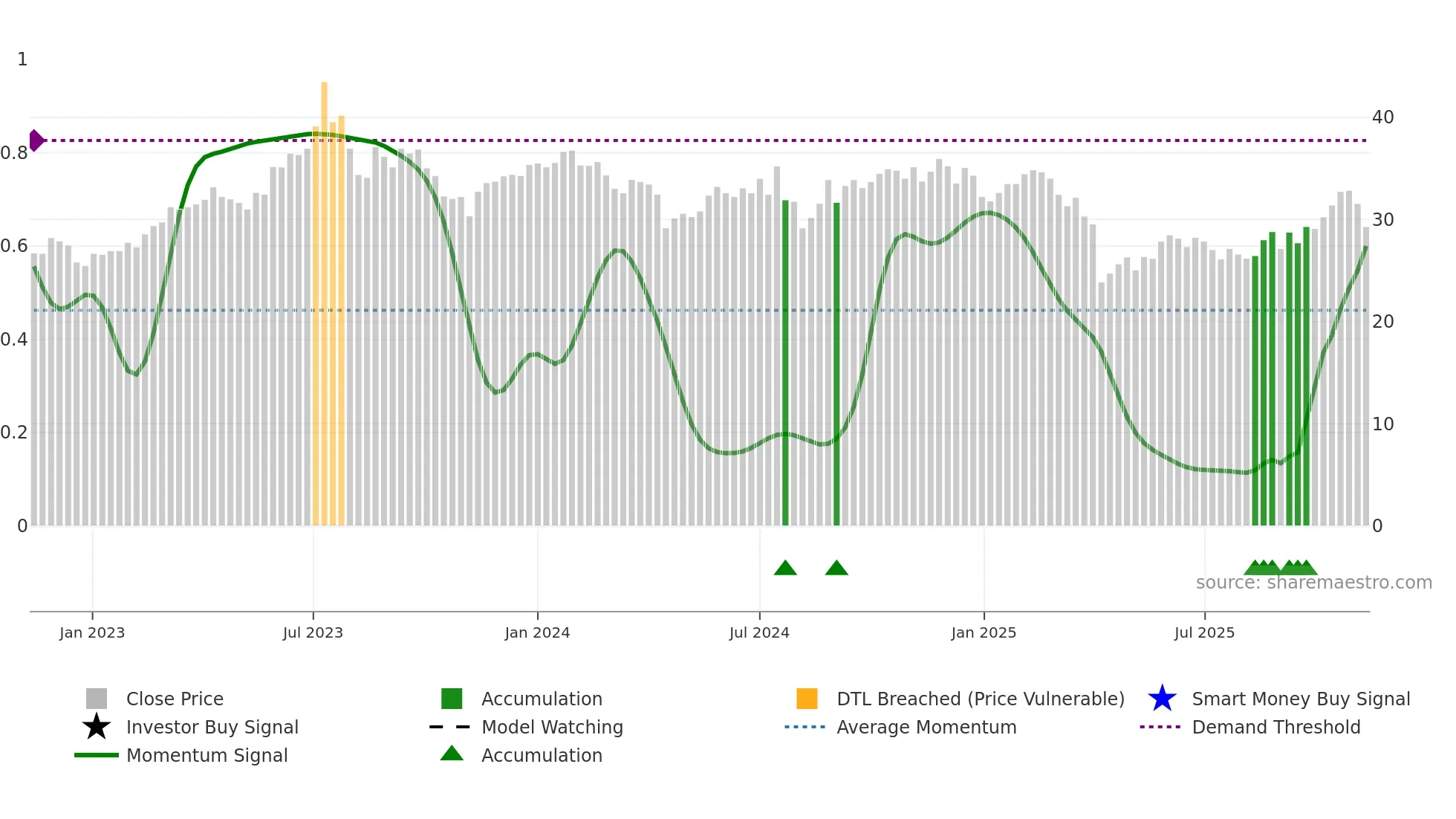 3380 weekly Smart Money chart