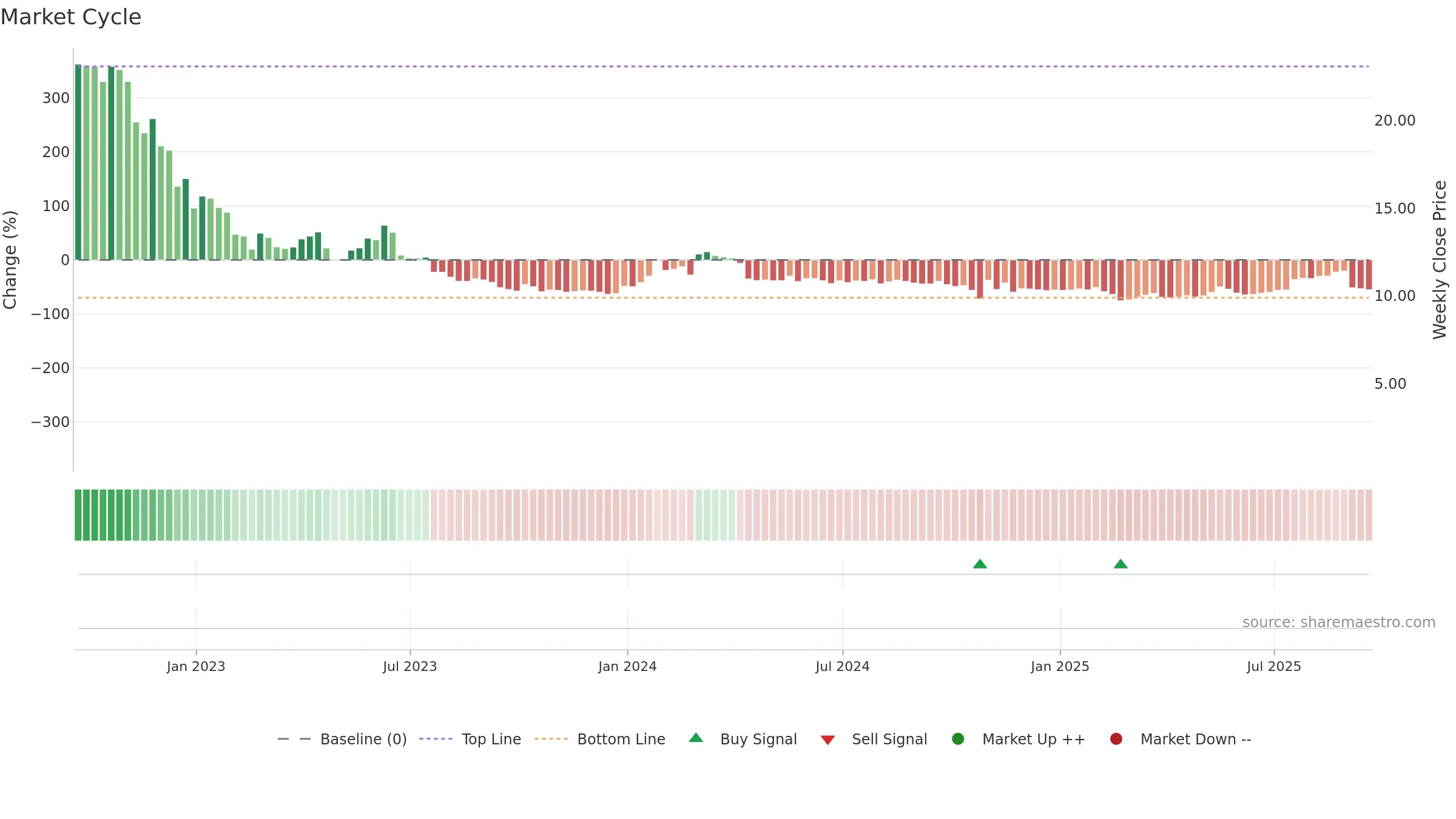 CELU weekly Market Cycle chart, closing 2025-09-19.