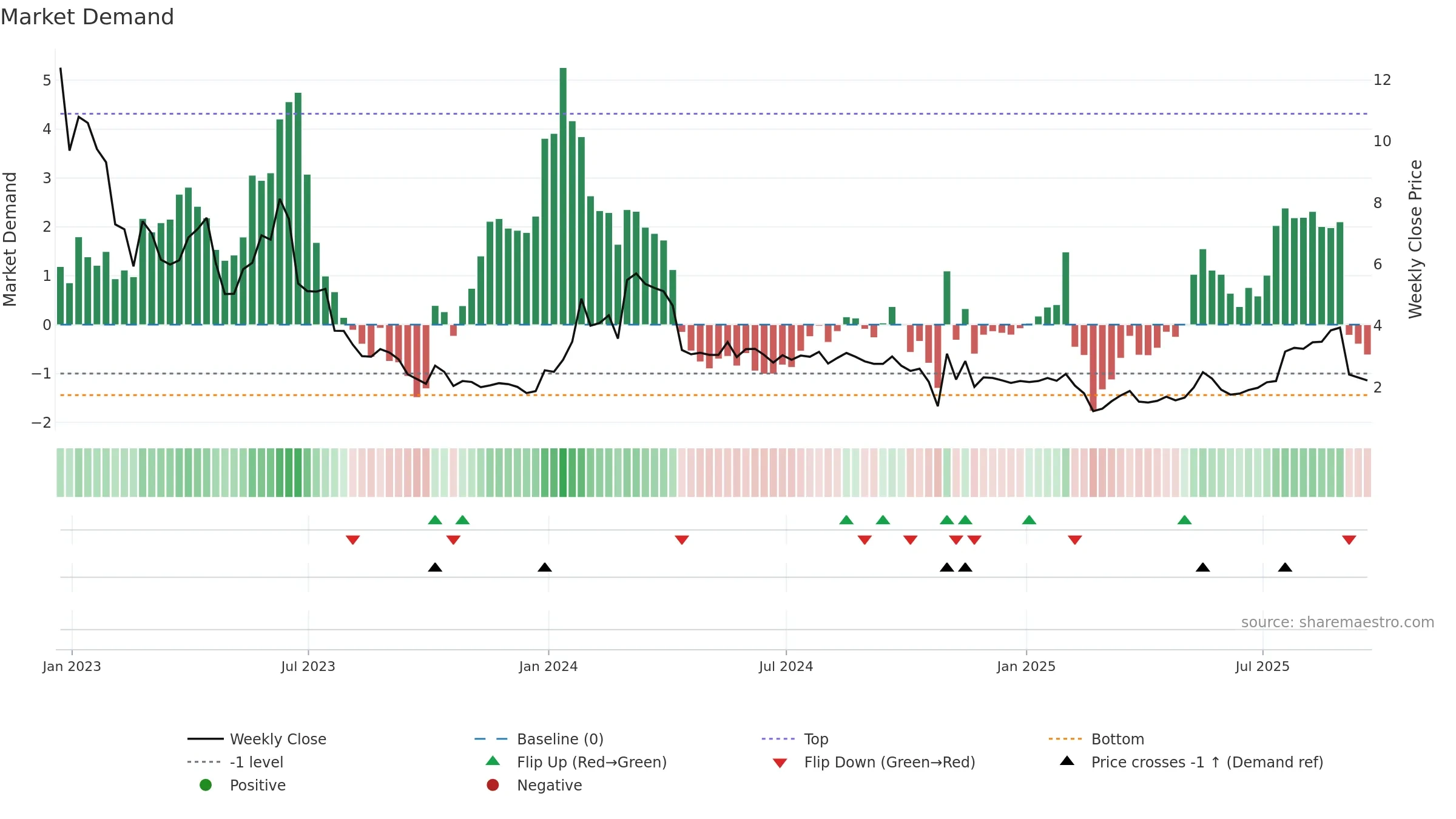 CELU weekly Market Demand chart, closing 2025-09-19.