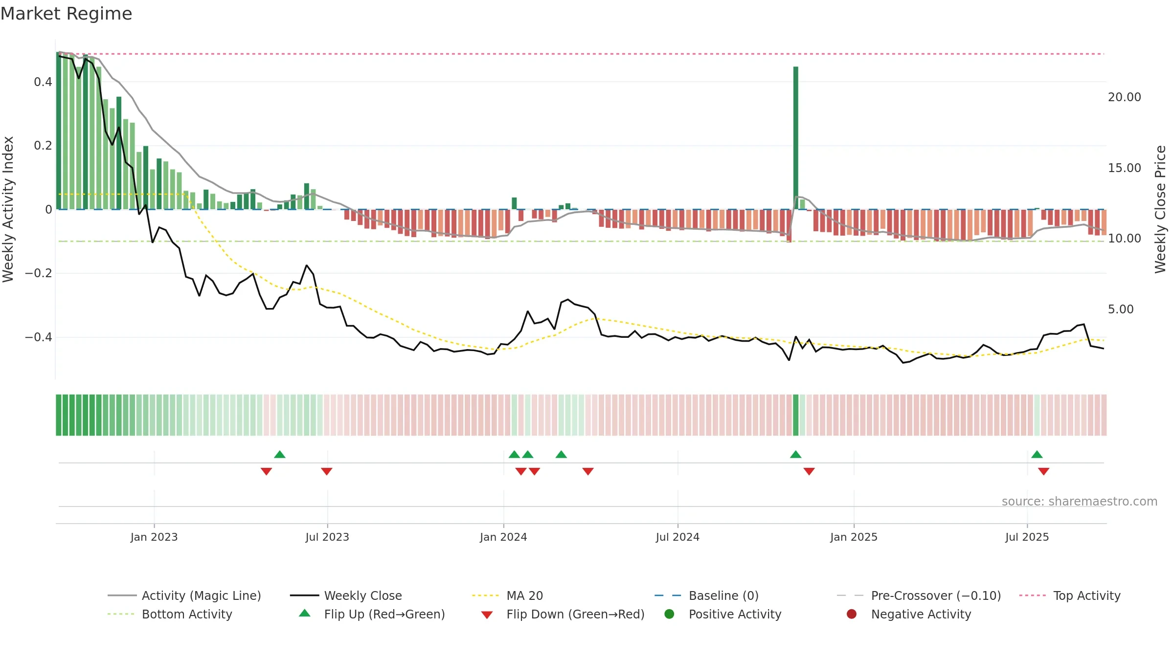 CELU weekly Market Snapshot chart, closing 2025-09-19.