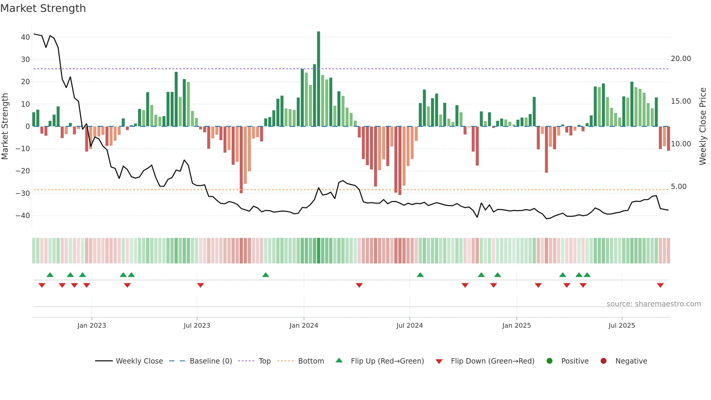 CELU weekly Market Strength chart, closing 2025-09-19.