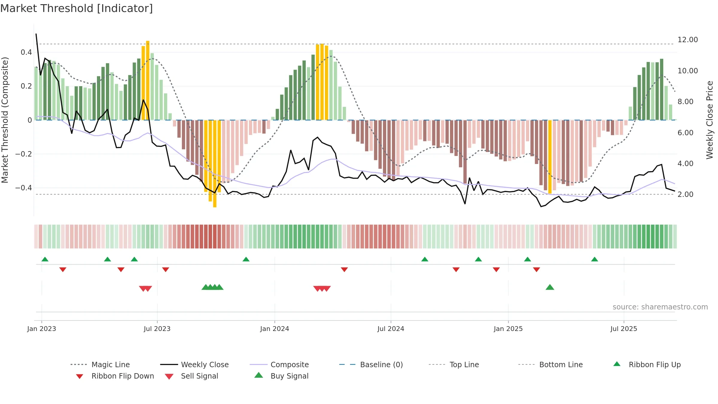 CELU weekly Market Threshold chart, closing 2025-09-19.