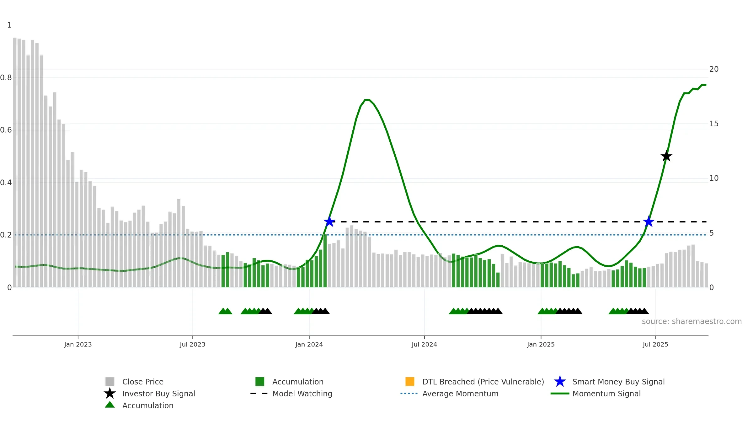 CELU weekly Smart Money chart, closing 2025-09-19.