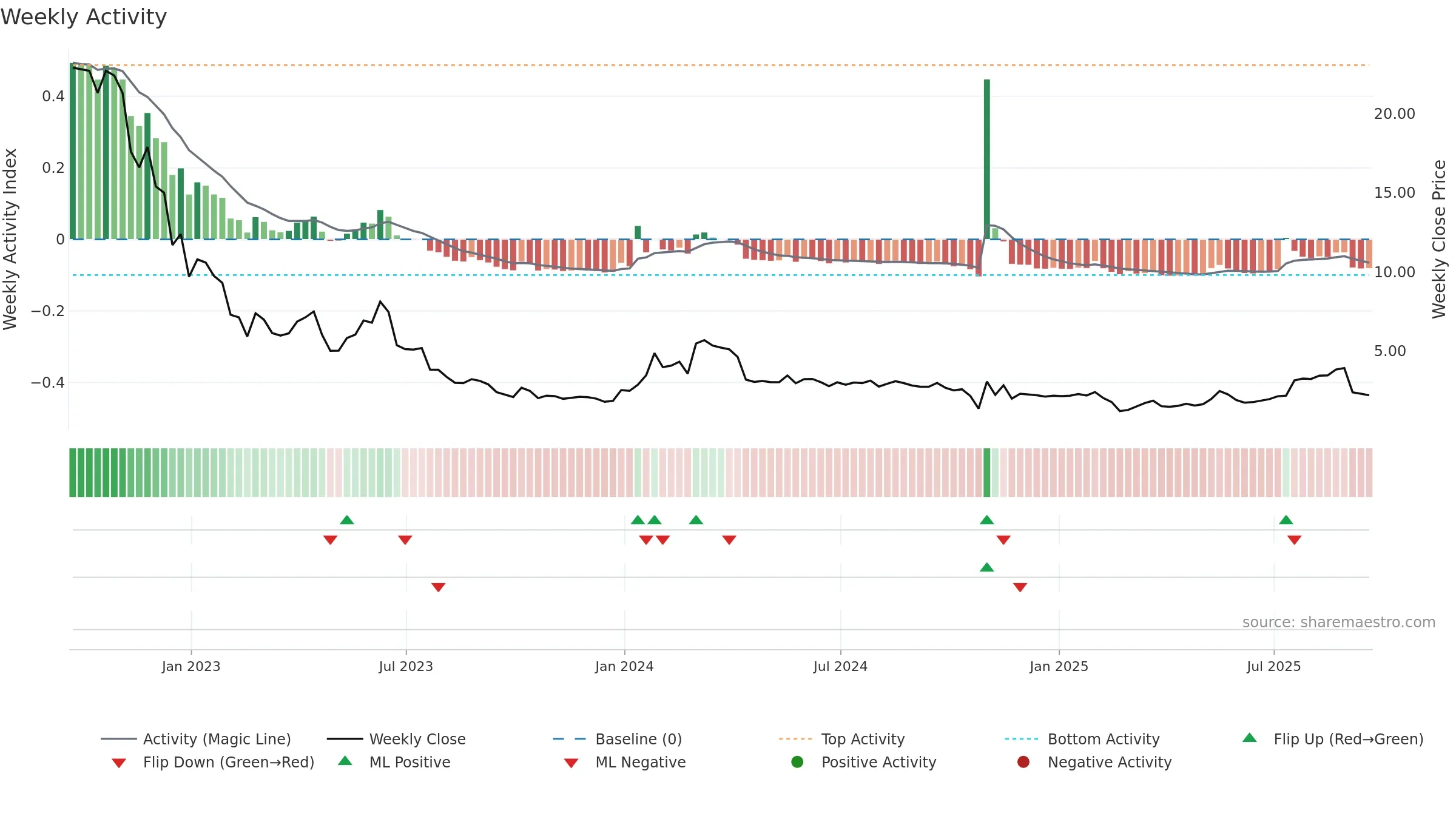 CELU weekly Activity chart, closing 2025-09-19.