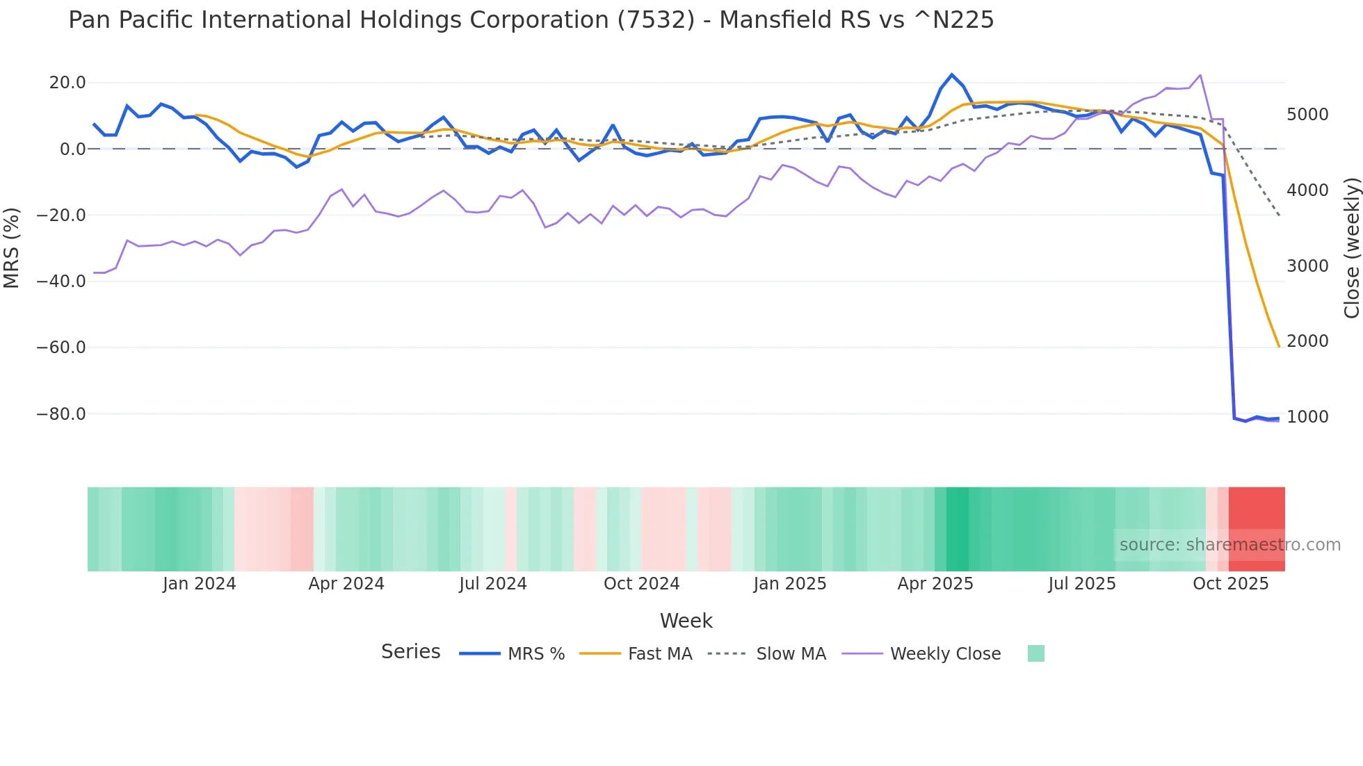 7532 Mansfield Relative Strength chart