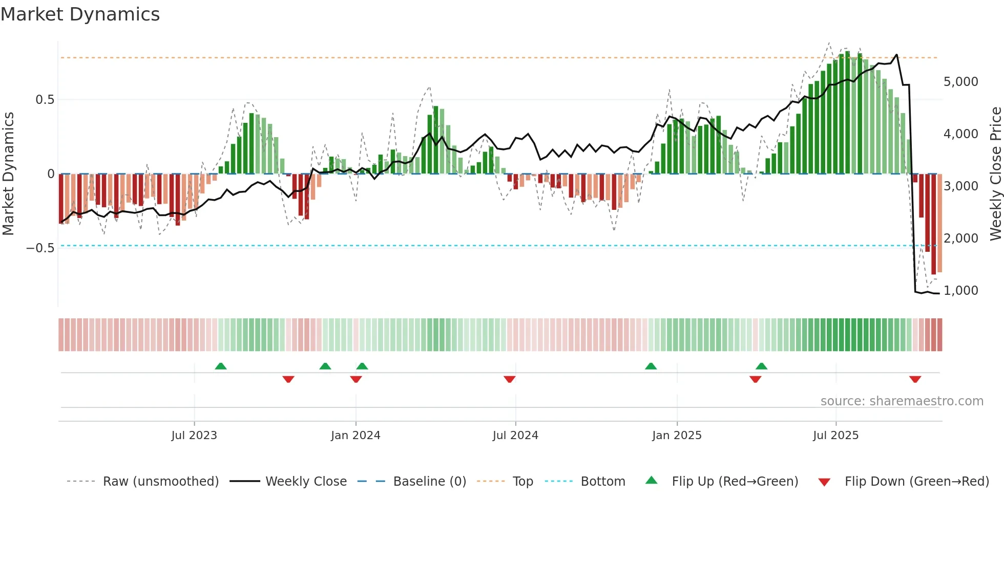 7532 weekly Market Dynamics chart